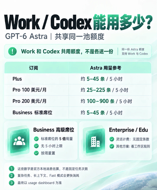 #GPT6全面上线#这一次的改进确实不小，简化了一些流程提高了工作的效率。不过对于OpenAI来说，想靠着这些来继续保持自己的技术领先优势已经不行了，现在对于大模型来说需要的是一场质变，而不是解决问题的手段。如果做不到这样，对于后续发展其实影响很大的。

现在OpenAI采取的策略就是修修补补，不是 ​