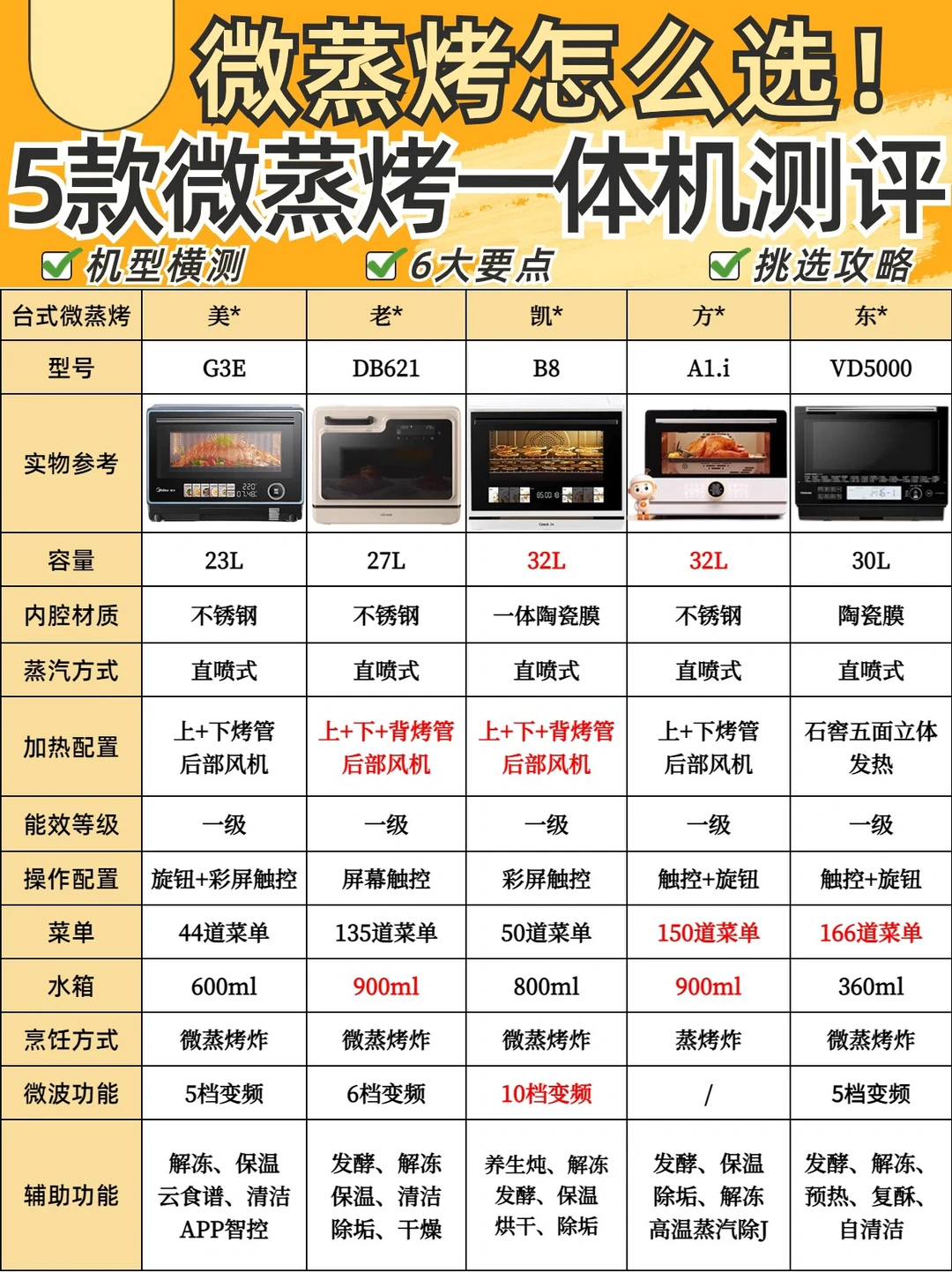 5⃣款微蒸烤一体机测评🔥微蒸烤箱怎么选‼