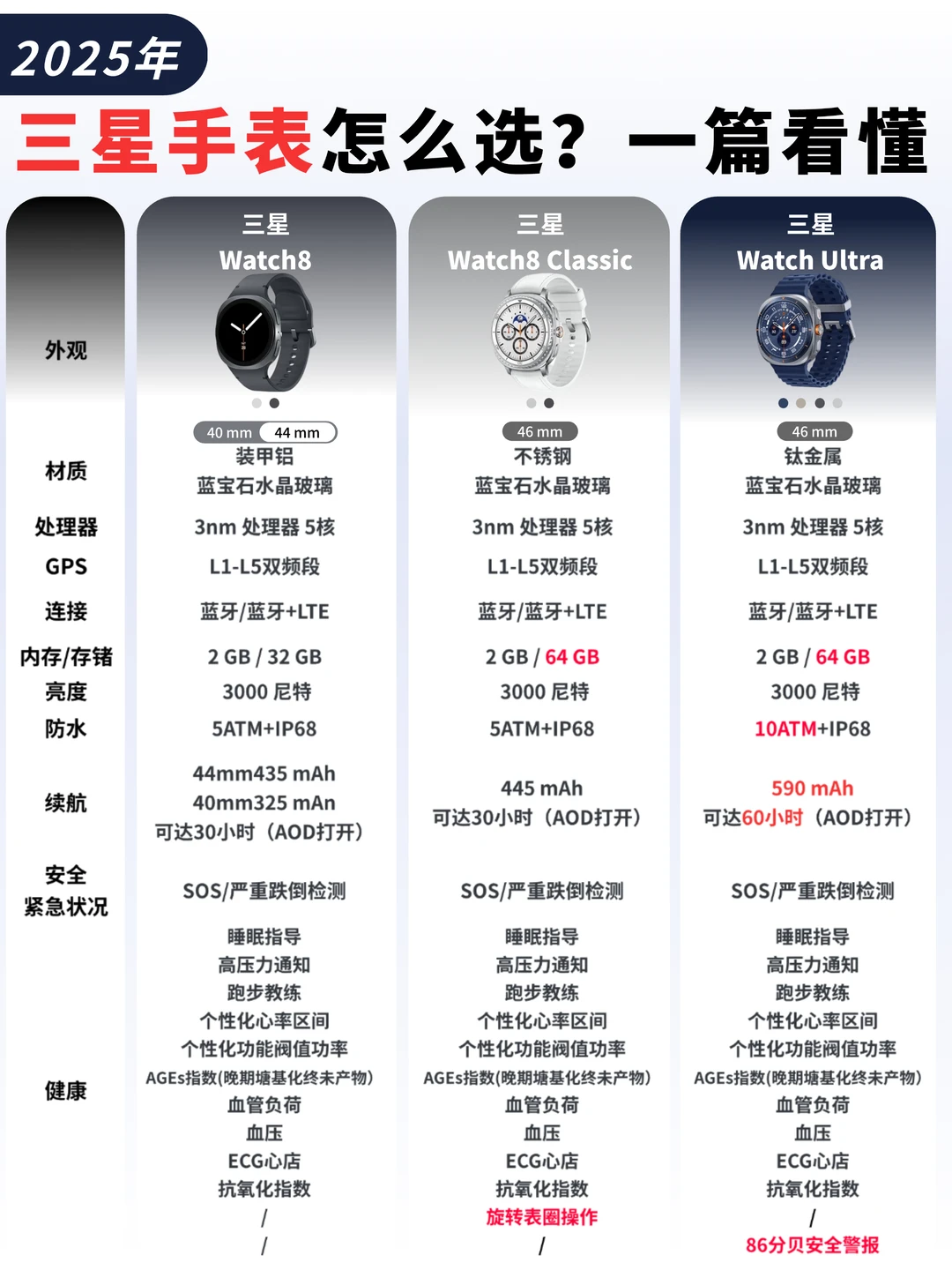 25年三星手表怎么选？一篇看懂