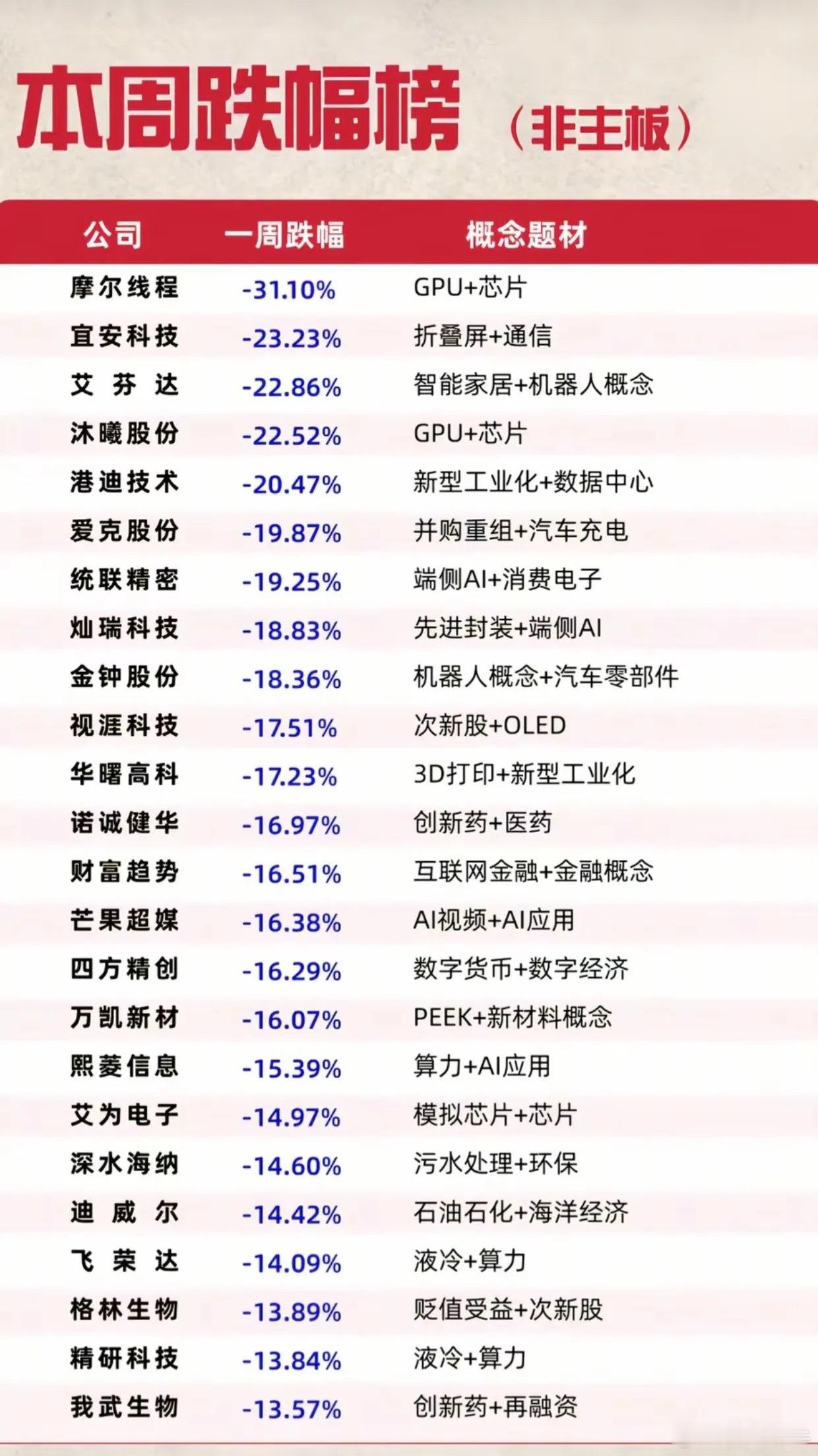 本周非主板跌幅榜出炉，前期大热的GPU、芯片算力赛道迎来集中回撤，摩尔线程单周大跌31.10%，登顶跌幅榜首，高位科技股风险彻底释放。

本轮调整重灾区集中在AI科技主线：摩尔线程、沐曦股份两大核心GPU标的大幅杀跌，艾为电子模拟芯片同步走弱。同时液冷算力、数据中心、AI应用、端侧AI、消费电子相关 ​