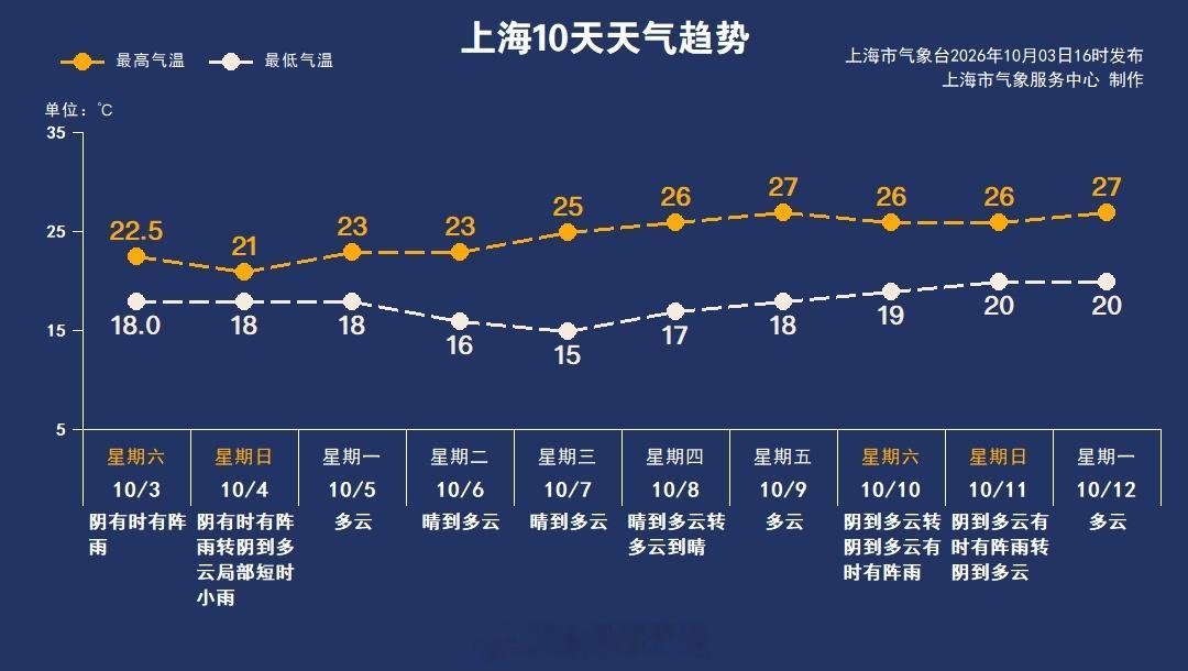 #未来天气趋势#5日冷空气抵达上海，届时风力增大，陆地最大阵风6级；此轮冷空气影响下的气温最低值出现在6~7日的早晨，市区只有15~16℃，郊区更低，预计只有10℃出头，大家注意增添衣物。【上海入秋标准】：立秋后，连续5天日平均气温＜22℃，其首日为入秋日。徐家汇站常年平均入秋时间为10月5日。目前 ​