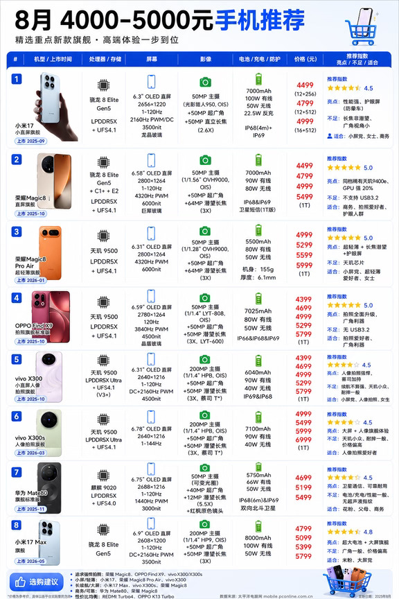 4000到5000元手机怎么选？我会推荐这几台