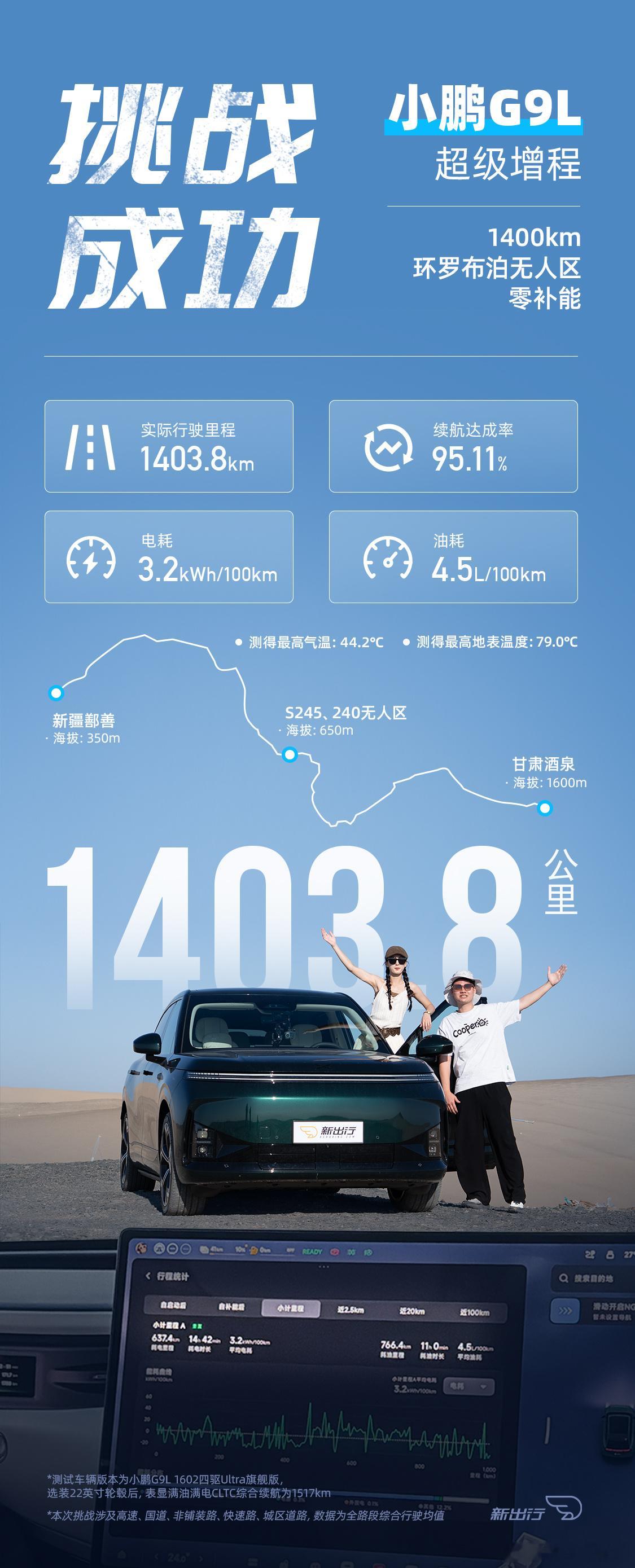 小鹏G9L
1400km环罗布泊无人区零补能续航实测

出发表显CLTC总续航：1517km
实际总行驶里程：1403.8km 
剩余表显CLTC续航：41km
达成率：95.11% 
能耗：3.2kWh/100km + 4.5L/100km

历经海拔爬升1200多米，测得最大横风风速10m/s，最高气温44.2℃、最高地表温度79℃，穿越300多公里无人区——极限环境 ​