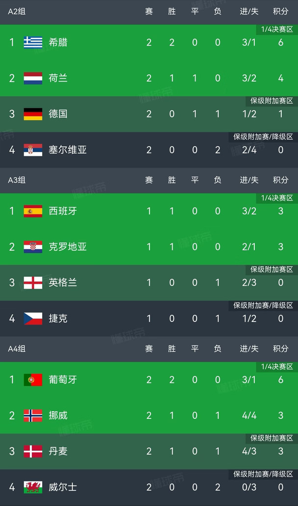 连胜，不胜，首胜！欧洲三豪门状态不一