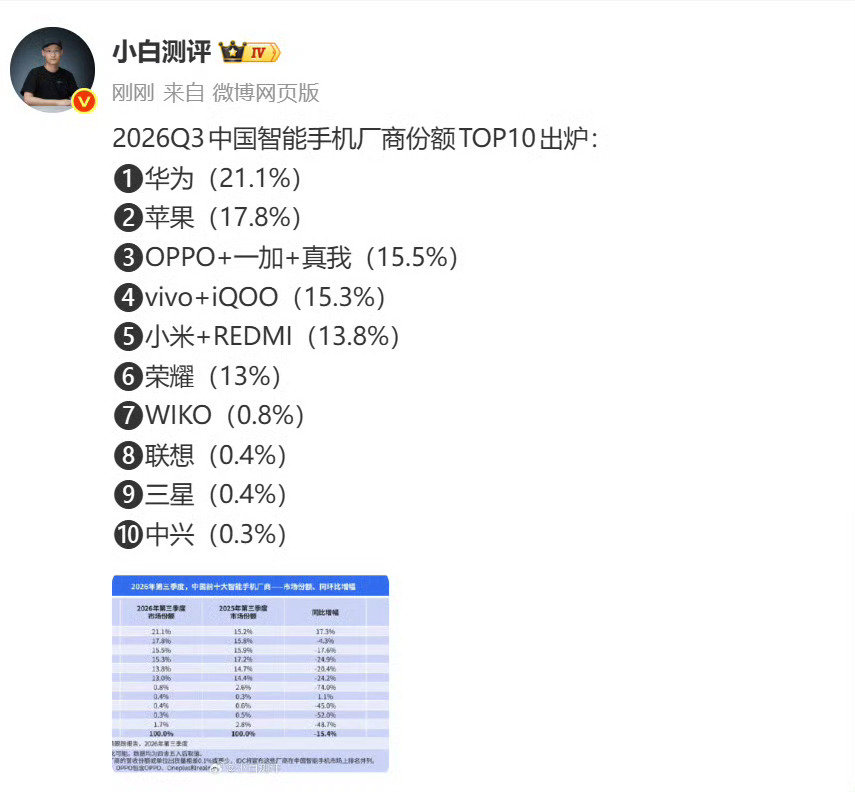 2026年Q3中国手机厂商份额排名出炉

小米彻底和荣耀坐一桌了，Q4极大概率others……[二哈] ​
