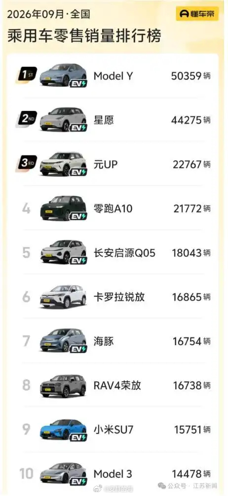 【两款燃油车重回销量榜前十】在8月短暂退出榜单后，燃油车于2026年9月重回乘用车零售销量前十。

乘联分会数据显示，两款上榜的燃油车均出自一汽丰田：卡罗拉锐放以16865辆位列第六，RAV4荣放以16738辆排名第八。榜单其余八席全部为新能源车型。

8月，该榜单前十曾被新能源全部包揽，燃油车无一上榜 ​