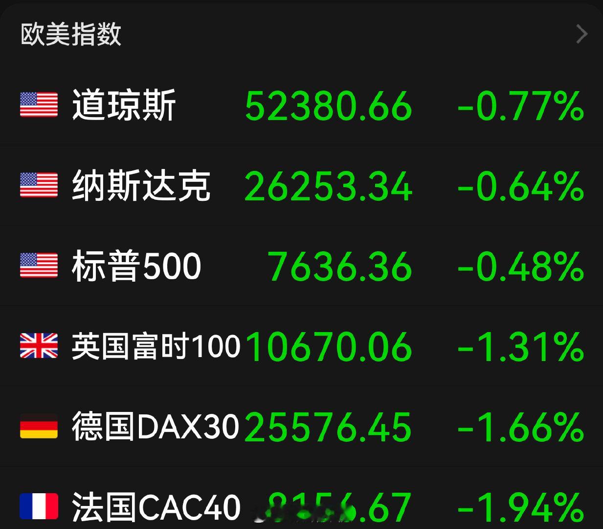 美股三大指数收跌，“科技七巨头”涨跌分化，Meta大涨6.55%一枝独秀，其余六家集体收跌，存储、光通信板块逆市上涨，SK海力士涨超7%，美光科技涨超2%，闪迪涨超1%。光通信板块上涨，迈威尔科技涨超4%，Lumentum涨超1%。纳斯达克中国金龙指数收跌2.09%。 ​
