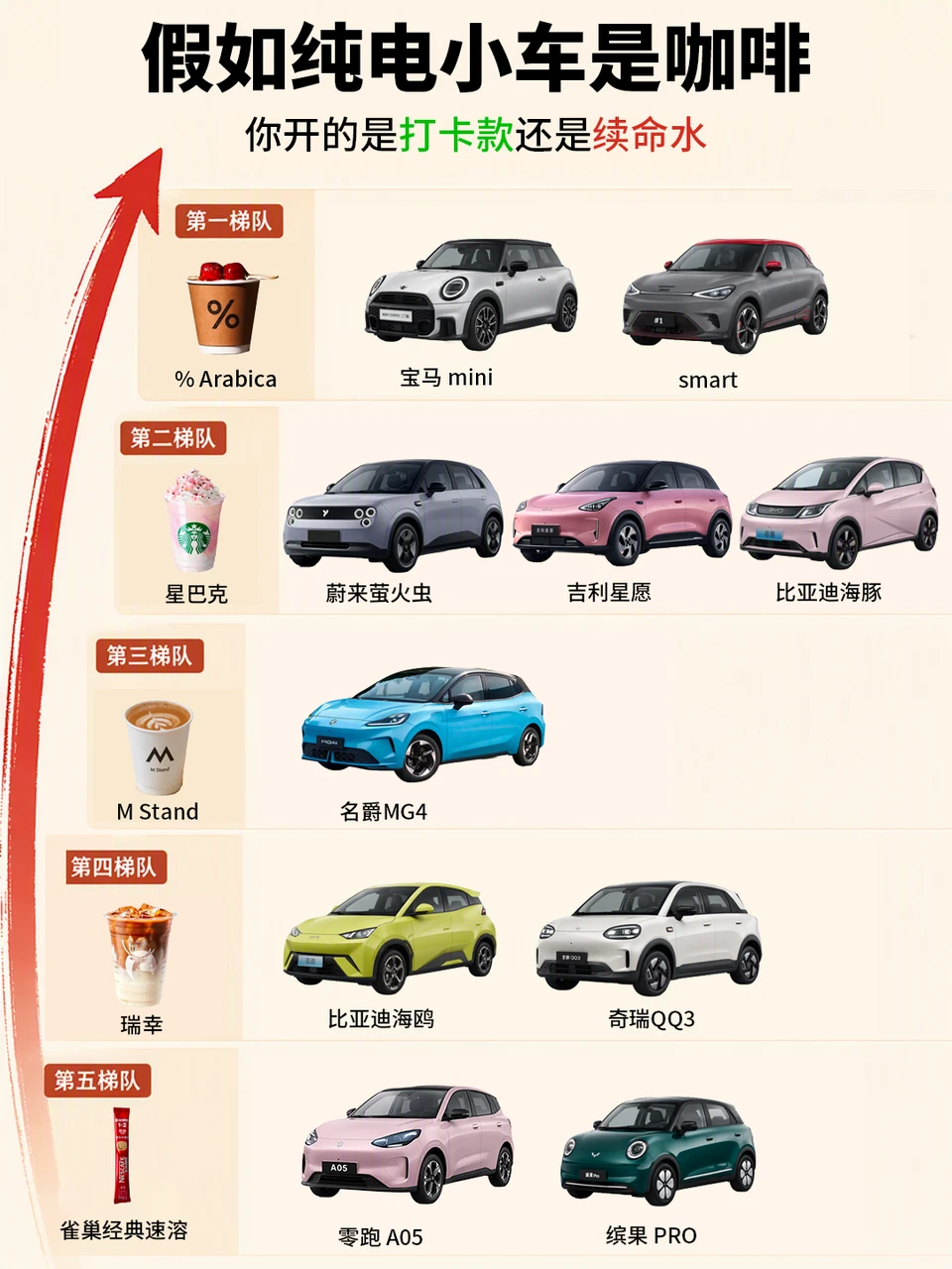 纯电小车是咖啡，你开的是打卡款还是瑞幸