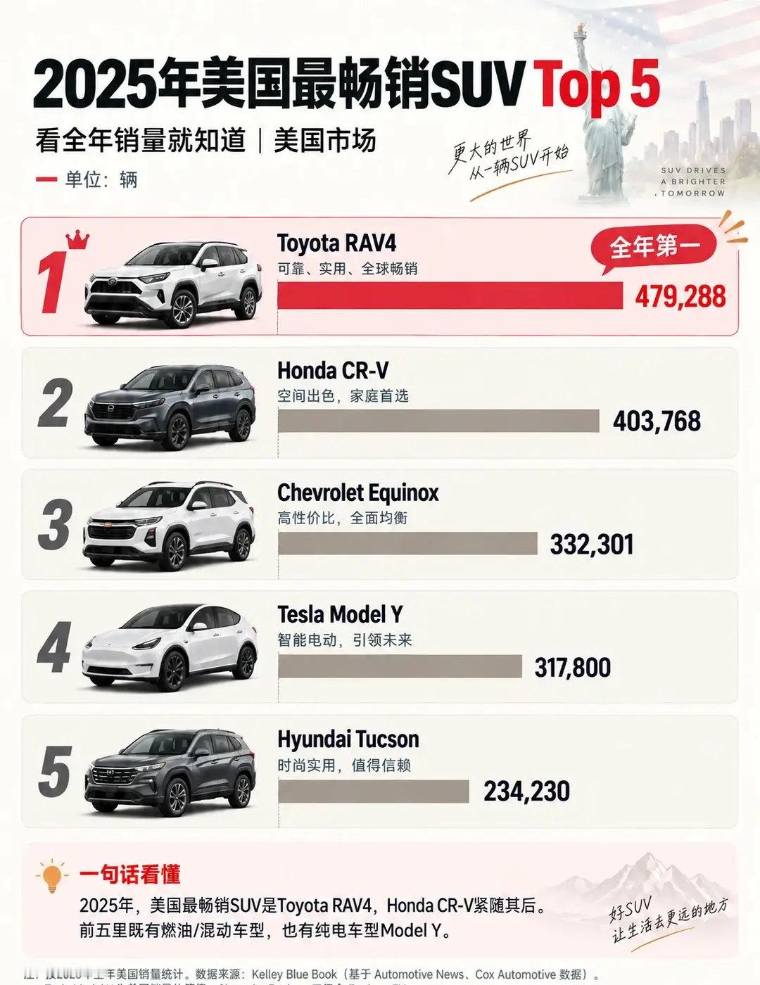 美国icon销量最高的SUV
突然有点好奇，就去问了AI。我本身不太懂车。 ​