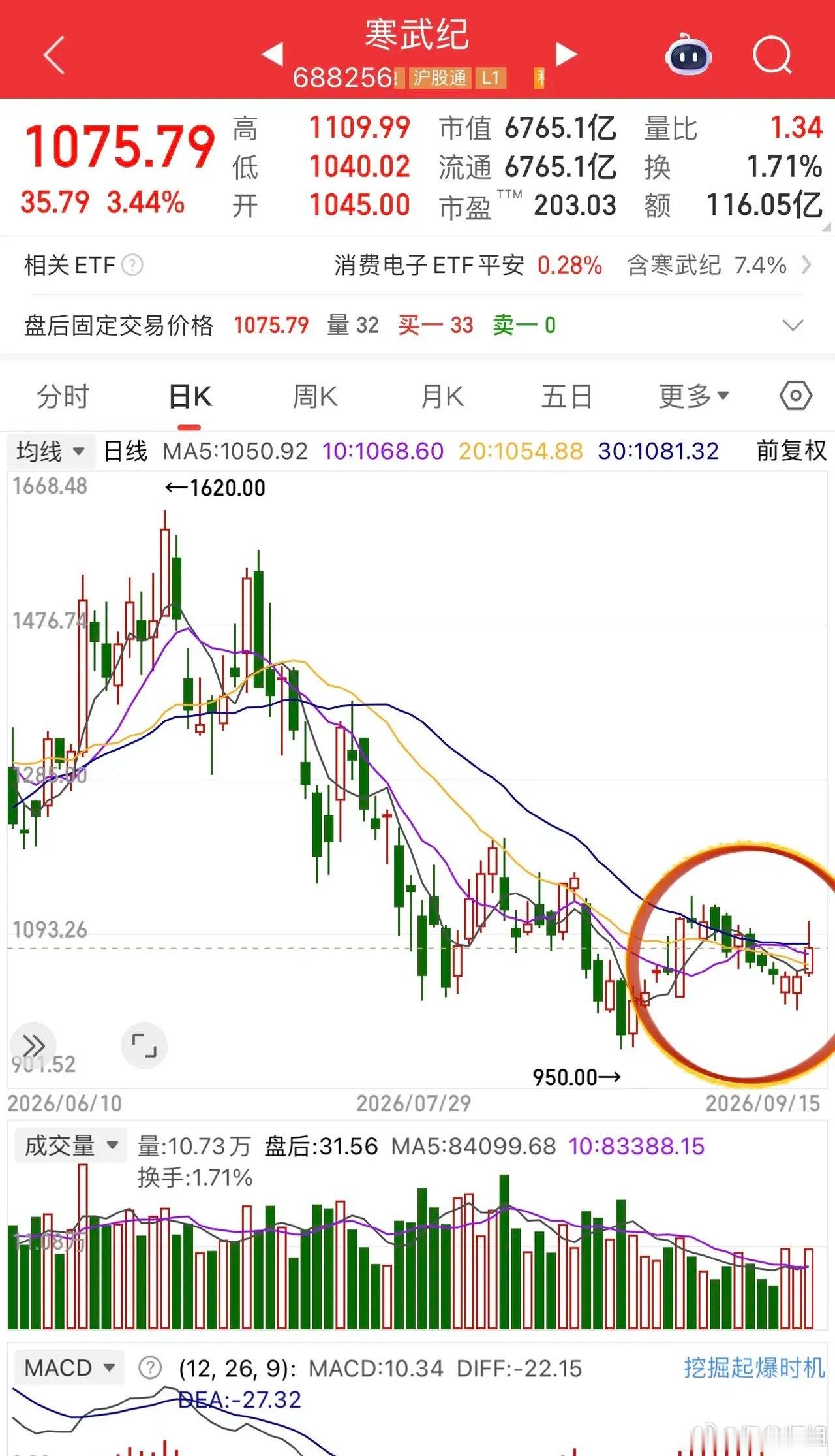 Antropic、GPT、马斯克突然喊慢一点的原因，
它们靠硬件堆不动了，
“世界大模型”已经进化到90%，
Deepseek只要它们1/10甚至更少的成本，
就能实现三巨头的最新性能。
如果用经济学解释：
三巨头烧钱开路资本支出增加15倍，收入增加才2倍边际成本兜不住了，而且硬件要折旧、迭代本身就不是太美妙的生 ​