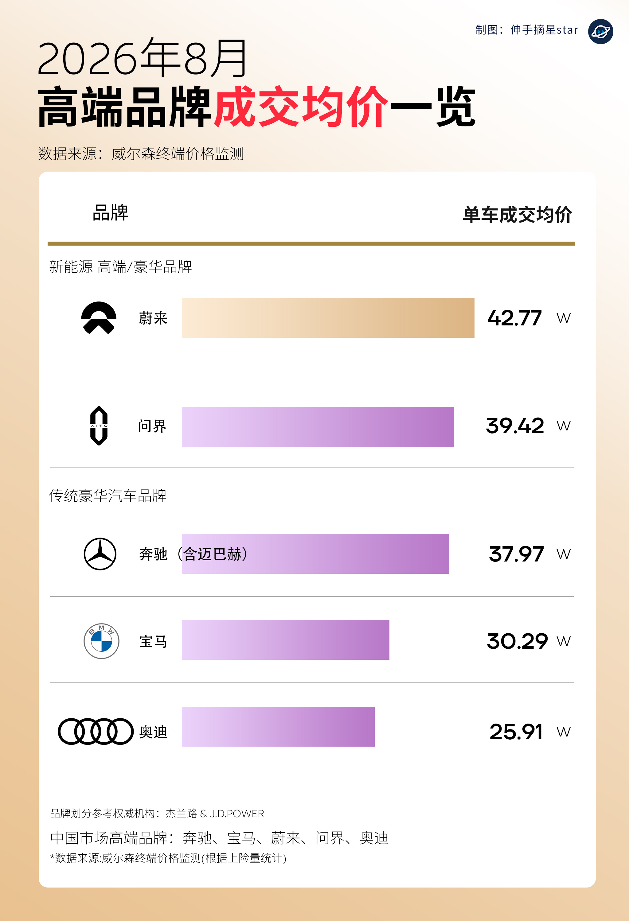 成交均价继续破40万！
蔚来领跑豪华市场！

2026年8月豪华品牌均价出炉，
蔚来品牌的成交均价连续3个月突破40万，
这得益于ES8、ES9的爆款热销。

ES8 40万级车型蝉联月销量冠军🏆
ES9 4连冠，50万级纯电销量冠军🏆

问界均价39.42万，
也是非常牛啤的。

 #蔚来全新ES8 ##新能源汽车[超话]# ​