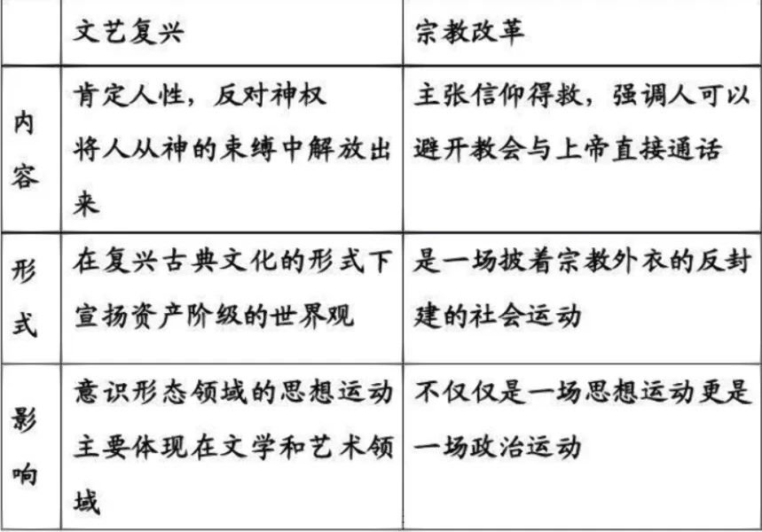 比较文艺复兴与宗教改革的异同点