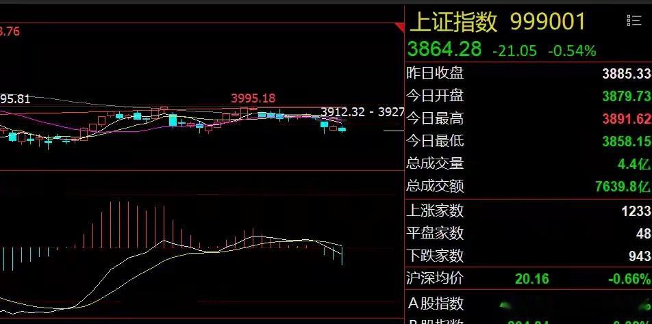 早评：美联储利率决议登场！A股迎来短线机会

1、美股延续调整：美股三大指数继续收跌，由于国际原油大涨，石油板块普涨，今天部分国际油气品种和A股油气板块有望大幅高开，但低走的可能性较大，是短线离场机会。费城半导体指数小幅收涨0.4%，今天A股芯片股大概率窄幅震荡，但大级别观点不变：远未调整 ​