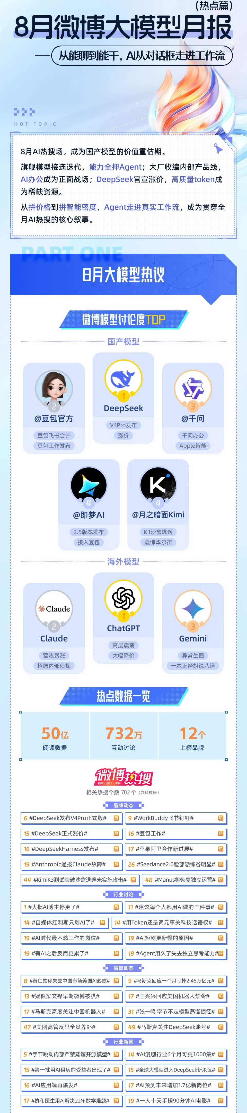#8月大模型日均发布1.1个#
8月的大模型公司太卷了，迭代速度太快了，平均日均发布1.1个，AI的竞争也开始从问答转变为Agent能力的竞争，多家均推出AI办公产品。
在微博讨论度上DeepSeek、豆包、千问成为国产模型讨论度前三，海外模型ChatGPT、Claude、Gemini讨论度前三。

整个月AI相关热搜702个，总阅 ​