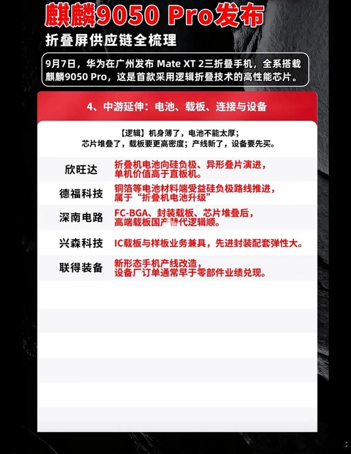 麒麟9050Pro重磅落地！逻辑折叠技术突围，折叠屏产业链迎来全新黄金机遇

近期A股指数反复震荡、题材快速轮动，多数投资者深陷短线热点博弈，却忽略了重磅科技新品落地带来的确定性产业红利。当市场还在纠结指数涨跌、板块轮动，华为 Mate XT 三折叠旗舰正式官宣，首发搭载麒麟9050Pro芯片，全球商用首 ​