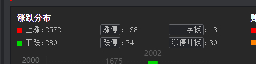 早盘4000普跌，午后金融带指数4150后，数据修复了不少 ​​​
