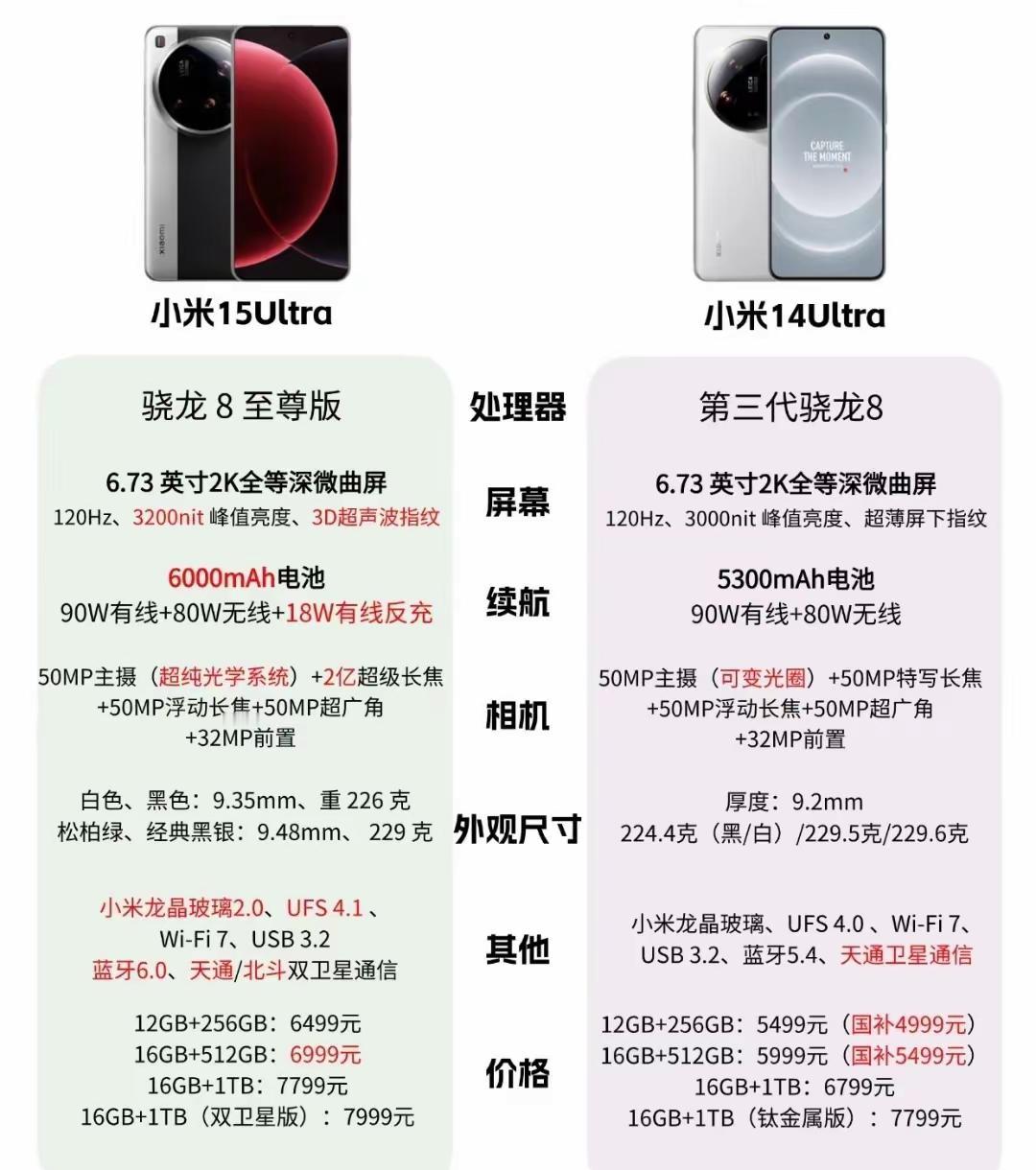 老款还是很值得买的。小米15ultra