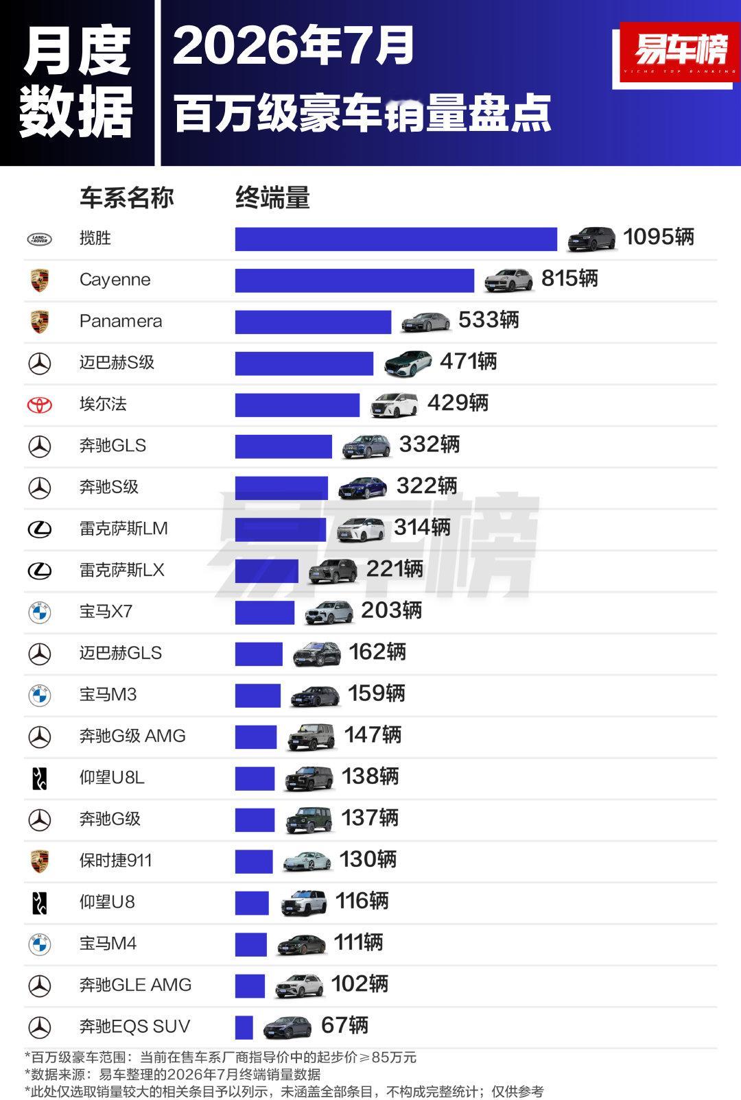 7月百万级豪车终端销量表现

自主品牌，唯有仰望

#汽场全开##大v聊车##新能源汽车﻿ ﻿# ​
