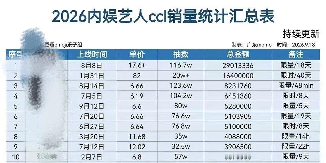 又认真的看了一下2026年抽抽乐榜单

我们现在抽空了52万抽暂时排总榜单的第十一，我们是要全部抽空57万卡池的话就可以到第9，可是距离上一位就只差了一点点耶

好想吹这个牛逼啊，内娱前8男明星前4[柯基]

遥想当年我们可怜巴巴1.0抽数10万抽在50多名展望龚俊抽抽乐2.0啊啊啊啊啊啊 ​