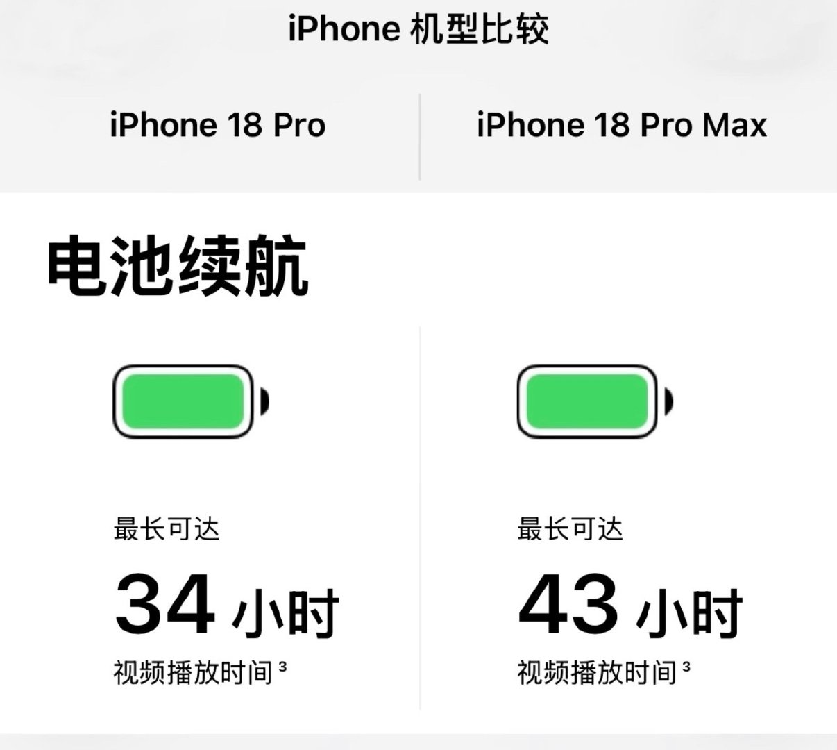 #iPhone18Pro续航实测#
续航真的是苹果的硬伤，如果很在意续航，就买18pm。pm系列肯定比pro续航强的
还有充电要注意保护：
✅不要在20%以下才充电
✅充电到80%左右就停
这样能保持电池健康 ​