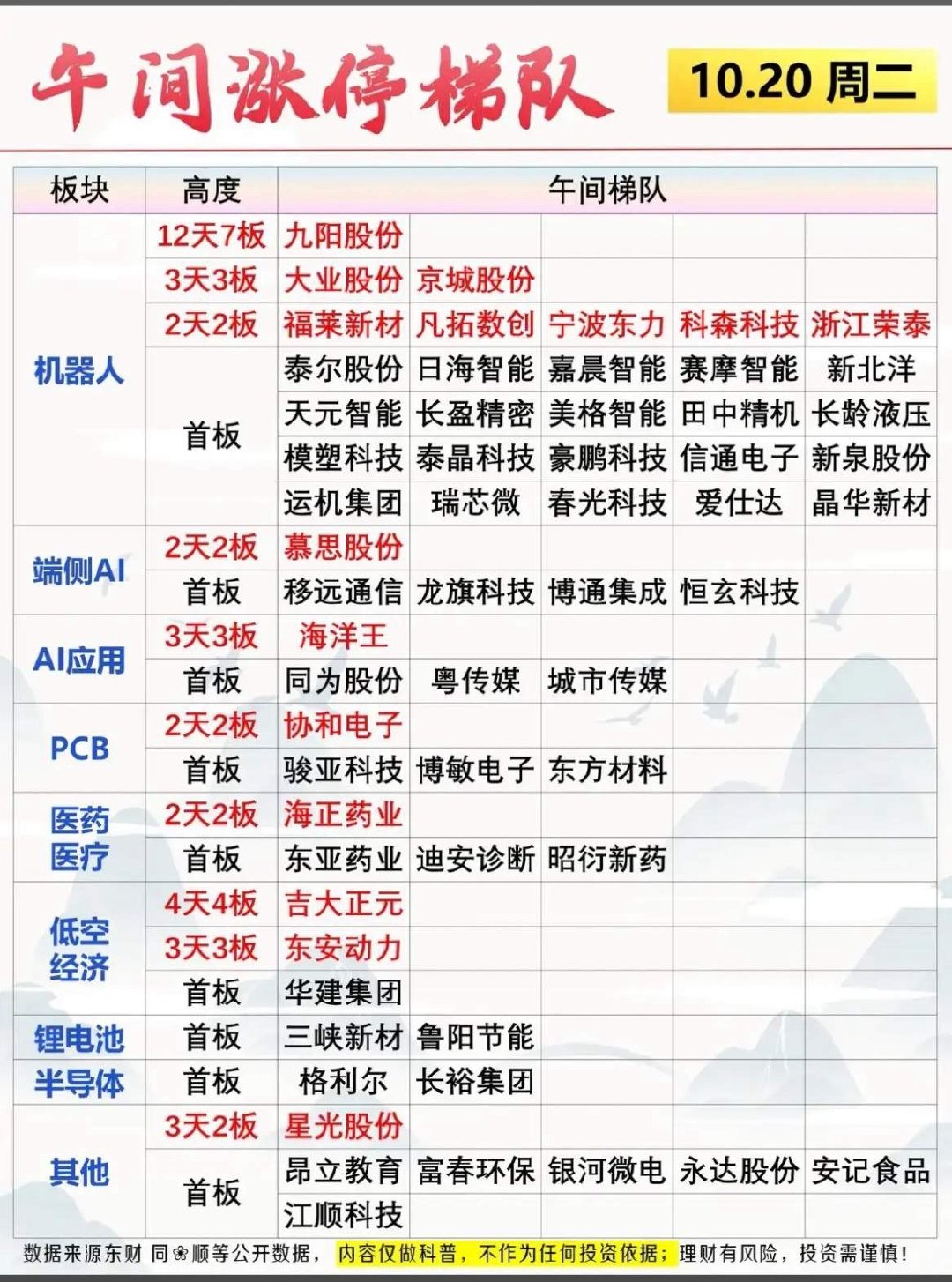 看懂午间涨停梯队，摸清当下主线热度！

每天去追一堆涨停股容易乱了节奏，不如静下心来看看涨停梯队的层次，从连板高度去感知市场情绪的冷暖。

1、高度龙头方向：今天情绪标杆落在机器人板块，九阳股份走出12天7板，成为全场辨识度最高的个股。低空经济这边的吉大正元拿下4天4板，高度紧随其后。大业 ​