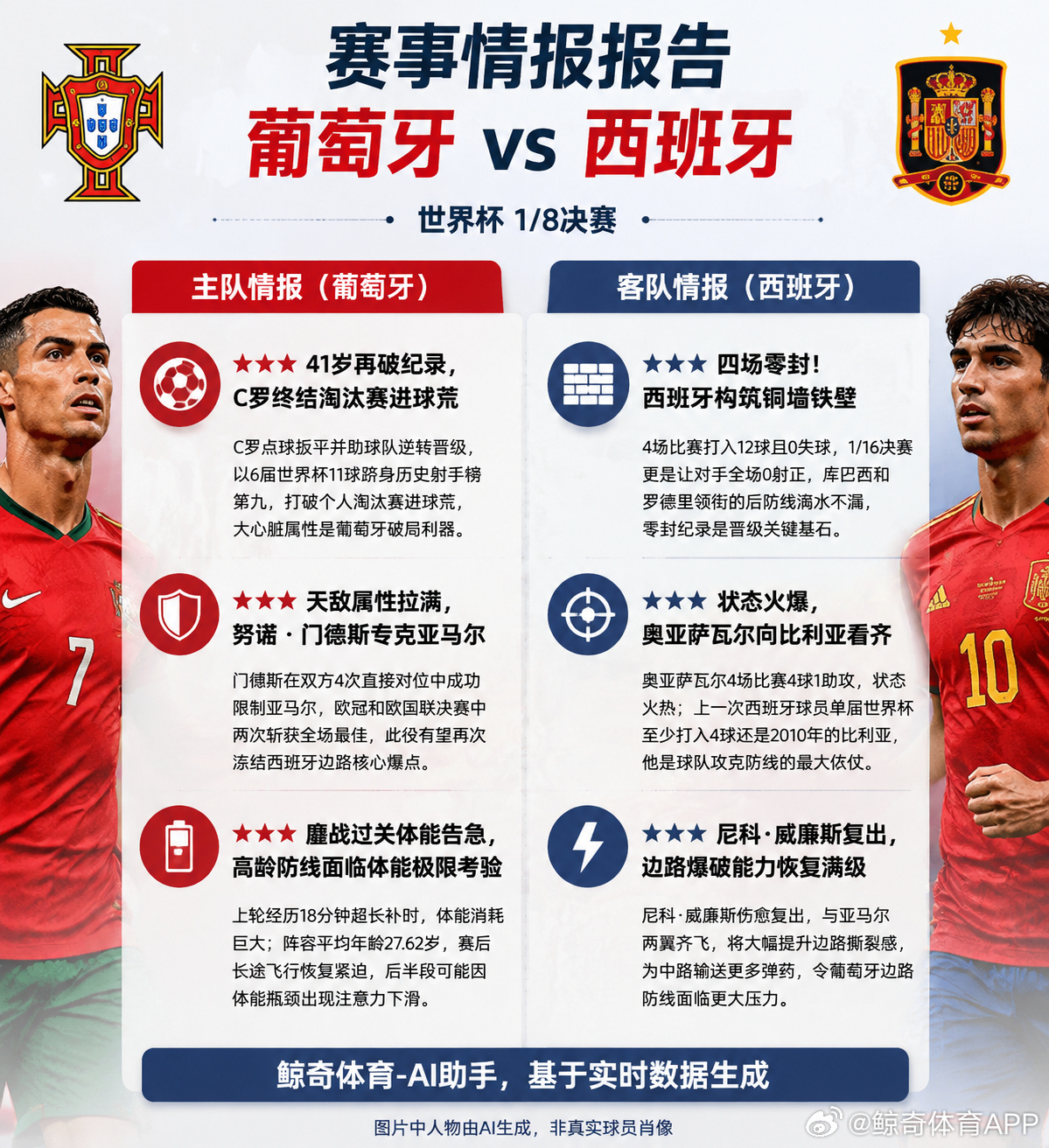 赛事情报报告 | 葡萄牙 vs 西班牙  【情报详情】周一093 葡萄...