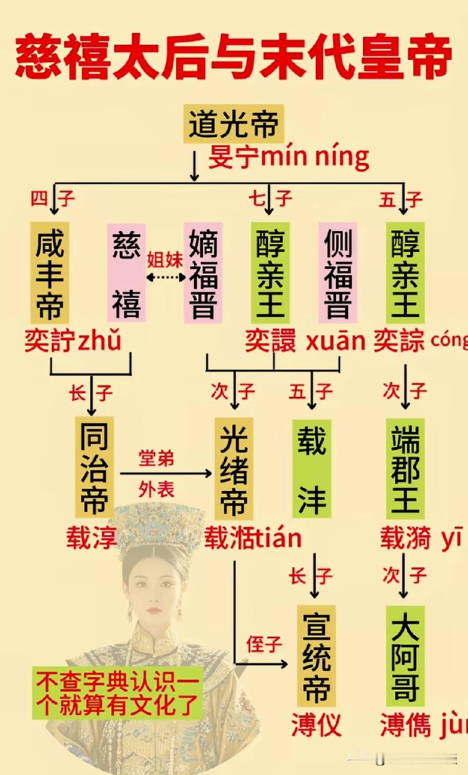 一张图来告诉你末代皇帝溥仪和慈禧的关系，非常清晰明了。道光皇帝有三个儿子，咸丰皇帝奕詝，恭亲王奕昕，醇亲王奕儇。慈禧是咸丰皇帝的懿贵妃，后来生了同治皇帝，母以子贵，升为贵妃，到最后同治皇帝登基以后成为太后。
同治皇帝年纪轻轻就驾崩了，后来选醇亲王的儿子在天，就是后来的光绪皇帝，光绪皇帝无子，驾崩以后