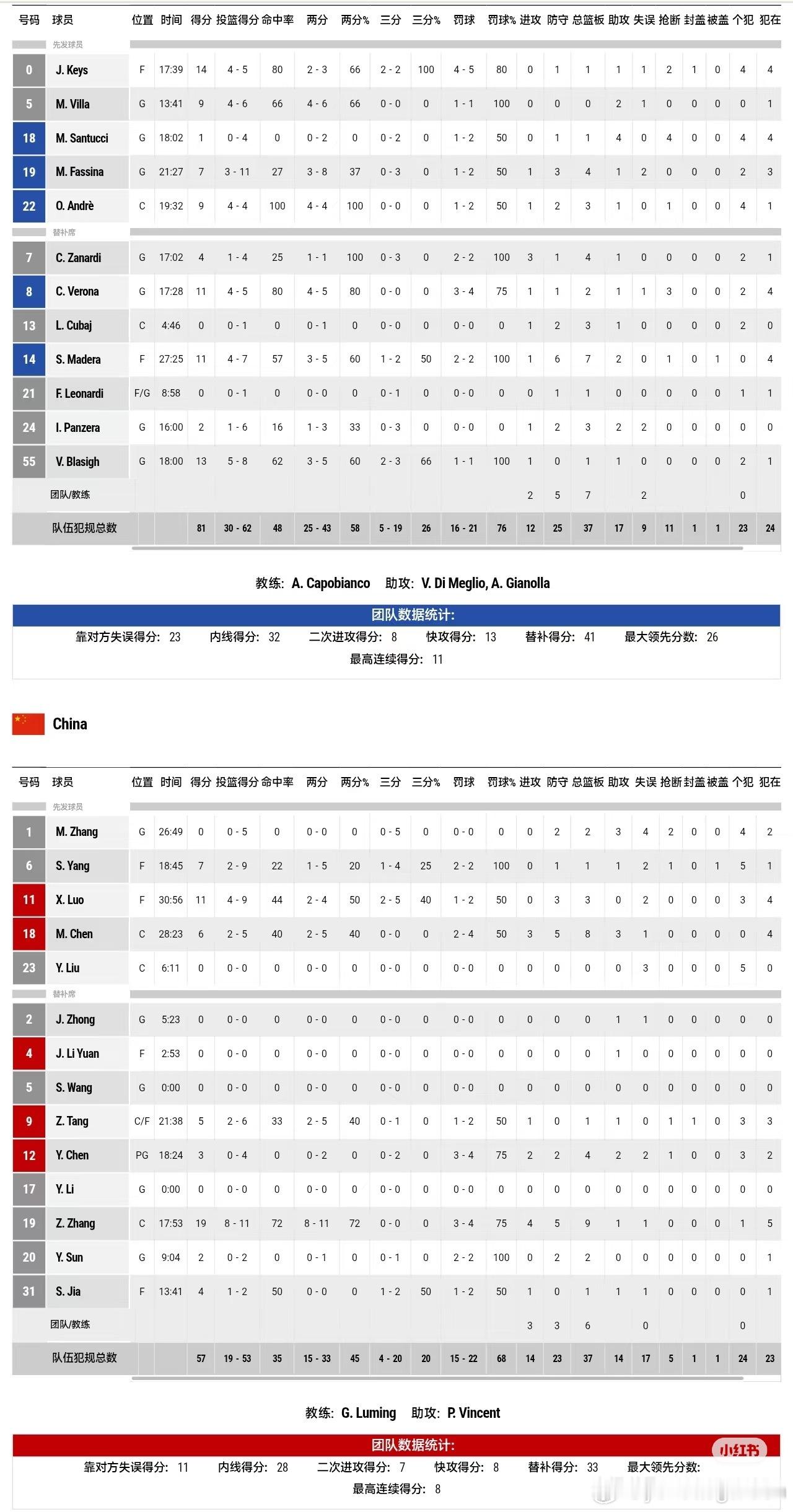 “中国女篮惨败意大利热身赛第二场数据分析”
2026年8月23日，🏀女篮🇨🇳76-88负意大利🇮🇹。
📉 第二节突然断电，单节崩盘。
首节只落后2分。第二节意大利全场紧逼，后卫线传球被断，出球犹豫，单节21:33，半场落后14分。
📊 数据体现的三大硬伤。
全场17次失误，助攻9次。意大利助攻20 ​