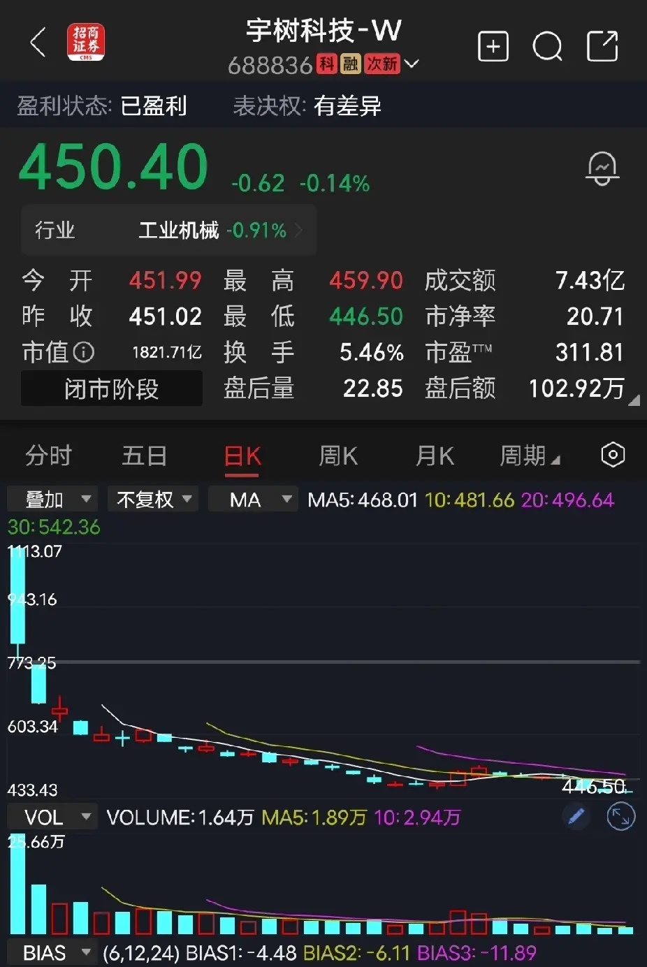 宇树科技

宇树科技，收盘价450元，300倍市盈率，市值1800亿，相比上市首日600倍市盈率，已经跌去一半。按目前机器人人板块平均估值50倍算，还要跌去6倍，你算一下宇树科技的股价是多少？没错，按现在公司净利润计算，也最多值50元。上市首日，股价敢1100元开盘，简直就是无法无天，上千的开盘价就是基 ​