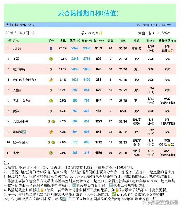 #陈伟霆 张启山扛剧实力获赞#  陈伟霆九门，今年优酷播得最好的剧，还有去年腾讯播得最好的剧许我耀眼，两大平台冠军男主，牛得我一个尖叫。 ​