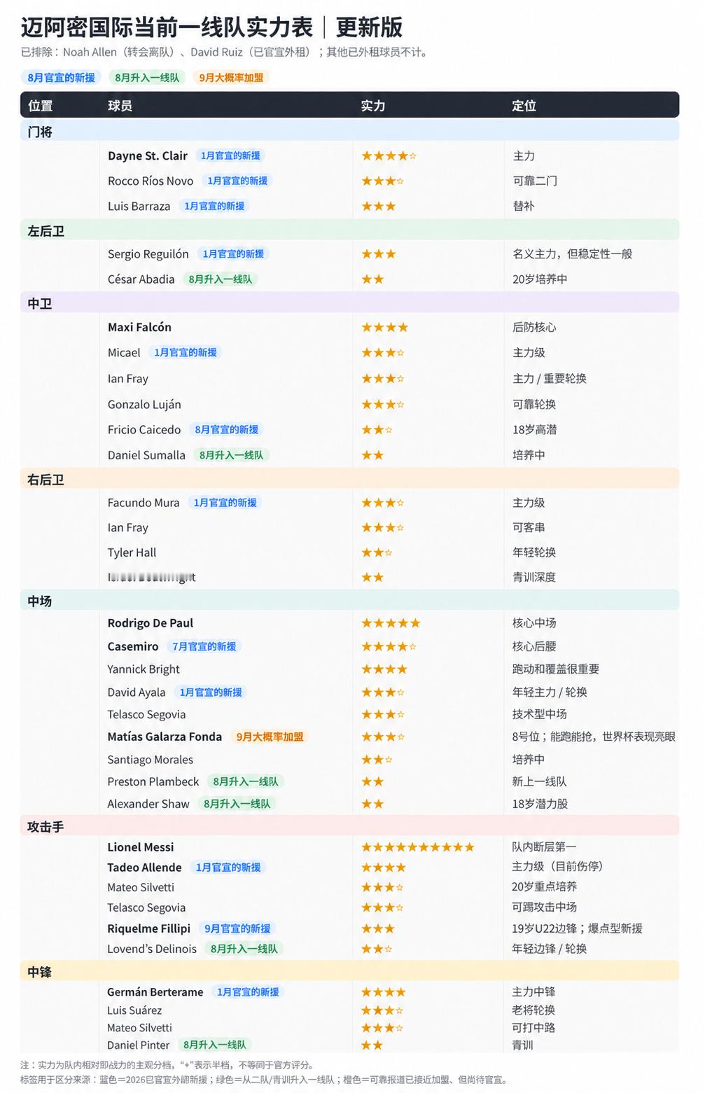 #迈阿密国际[超话]#  
迈阿密国际这两天签下来的两个小孩。
✅19岁的巴西边锋 Riquelme Fillipi：右脚边锋/攻击手，帕尔梅拉斯青训出身：U20 80场30球4助，一线队出场11次，随巴西U17拿过2023南美U17冠军。

✅24岁的巴拉圭中场Matías Galarza Fonda ：左脚中场，更接近一个能跑、能抢、覆盖面积很大的 ​