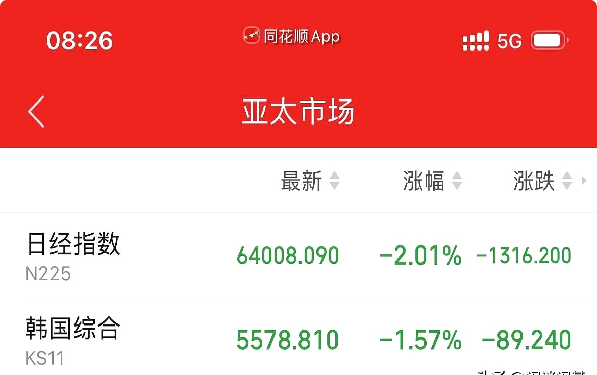 隔壁小日子一开盘就趴窝，高丽那边更狠直接低开三个点，后来虽然往回拉了点，但架不住