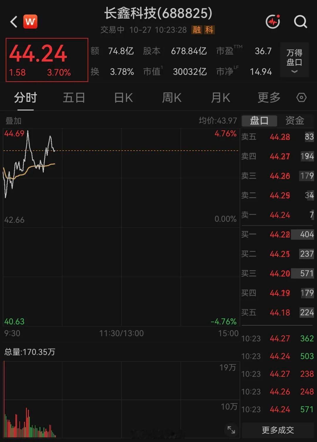 【#长鑫科技市值重返3万亿元#】 #长鑫科技大涨超4%# ​​​​​​​10月27日早盘，长鑫科技持续拉升，盘中涨超4%，市值重返3万亿元。#多家A股半导体龙头发声#

最近，长鑫科技或被纳入科创综指的话题引发市场热议。

华源证券表示，根据截至9月30日的市值排名及上市期限要求，10月底，长鑫科技有望被纳 ​
