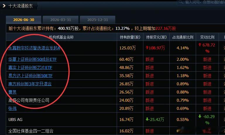 离谱行情！AI半导体全线大涨，摩尔线程却单日暴跌20%
 
今天AI、半导体板块集体走强，唯独摩尔线程走出20CM跌停。
 
该股自年内高点941元以来，最大回撤已经高达55%。
目前盘面能明确的核心利空，只有首发股份解禁。
 
本周公司解禁市值133亿元，5.5%首发股份迎来流通。
上市发行价仅114元，即便今日跌 ​