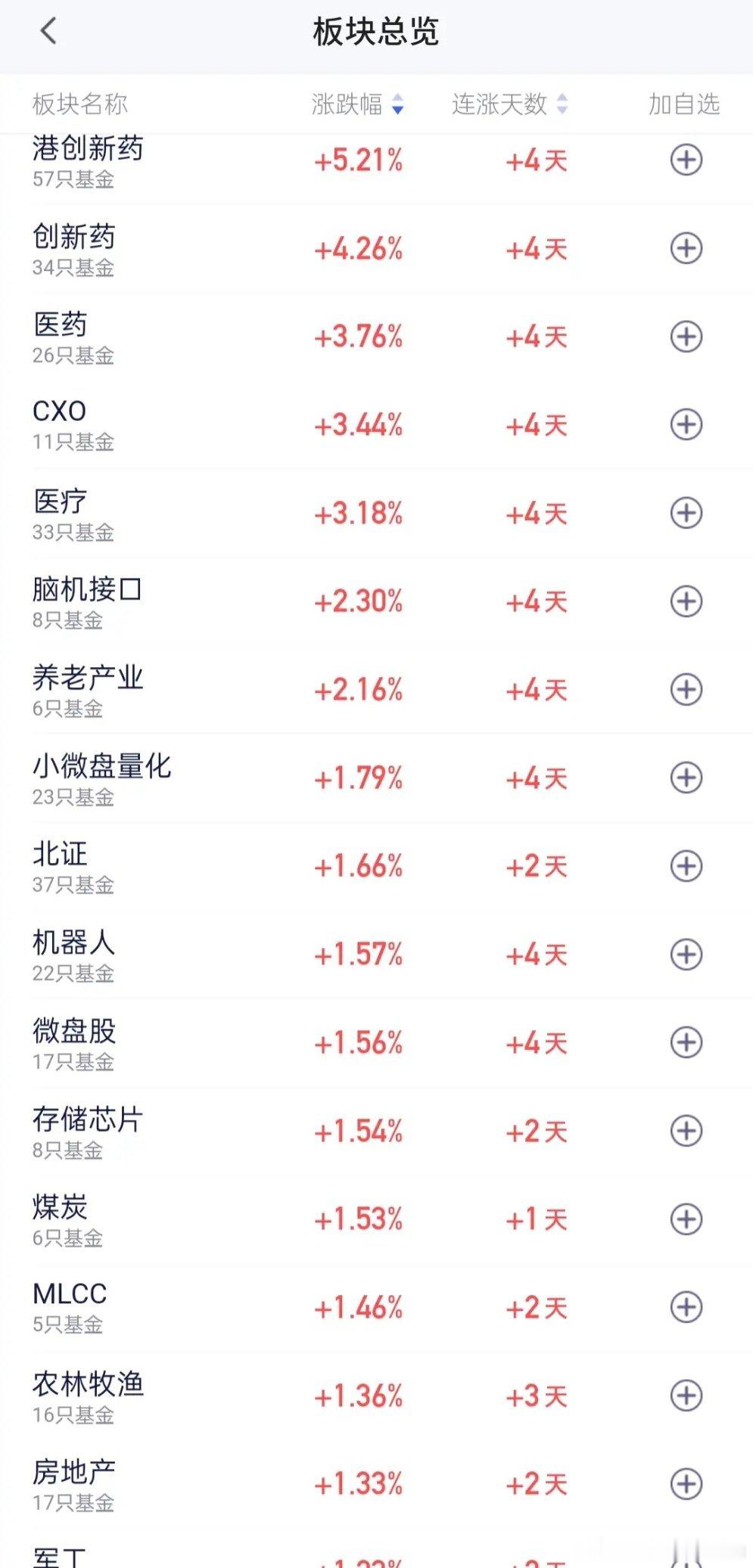 上午表现最好的板块是创新药，并不是科技。其中港股创新药涨5.21%排名第一，创新药涨4.26%排名第二，涨幅在3%以上的板块还有医药，CXO和医疗。脑机接口和养老产业icon涨幅在2%以上。

跌幅榜方面，黄金股跌1.13%排名第一，也是今天唯一一个跌幅在1%以上的板块。海外医药，黄金，家用电器，商业航天，半 ​