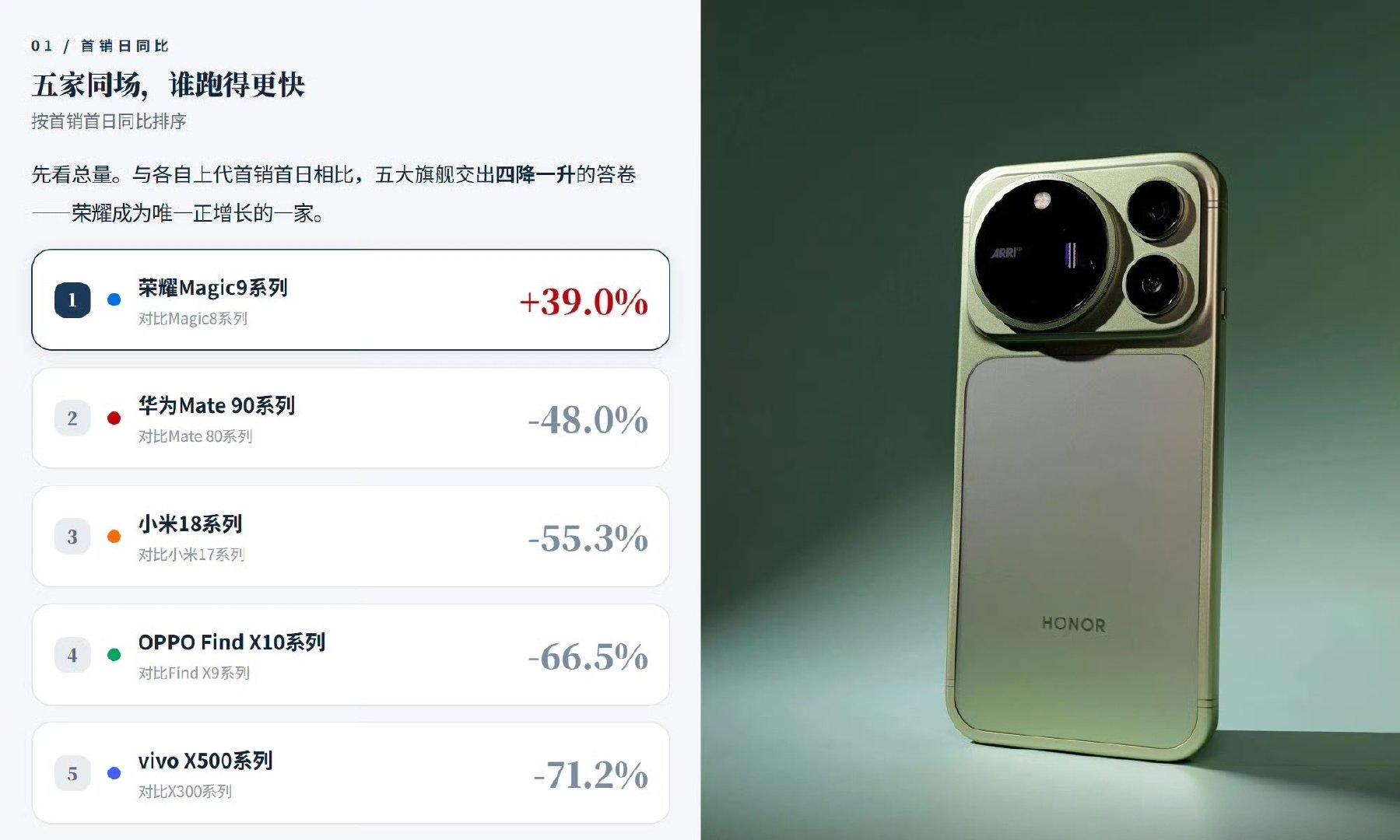 核心：最近全网热议的热点，首销半小时销量同比上代暴涨194%，热门版本缺货，关海涛回应备货不足。拆解：销量数据、缺货真实原因，成本上涨环境下为什么敢定4499起。 ​