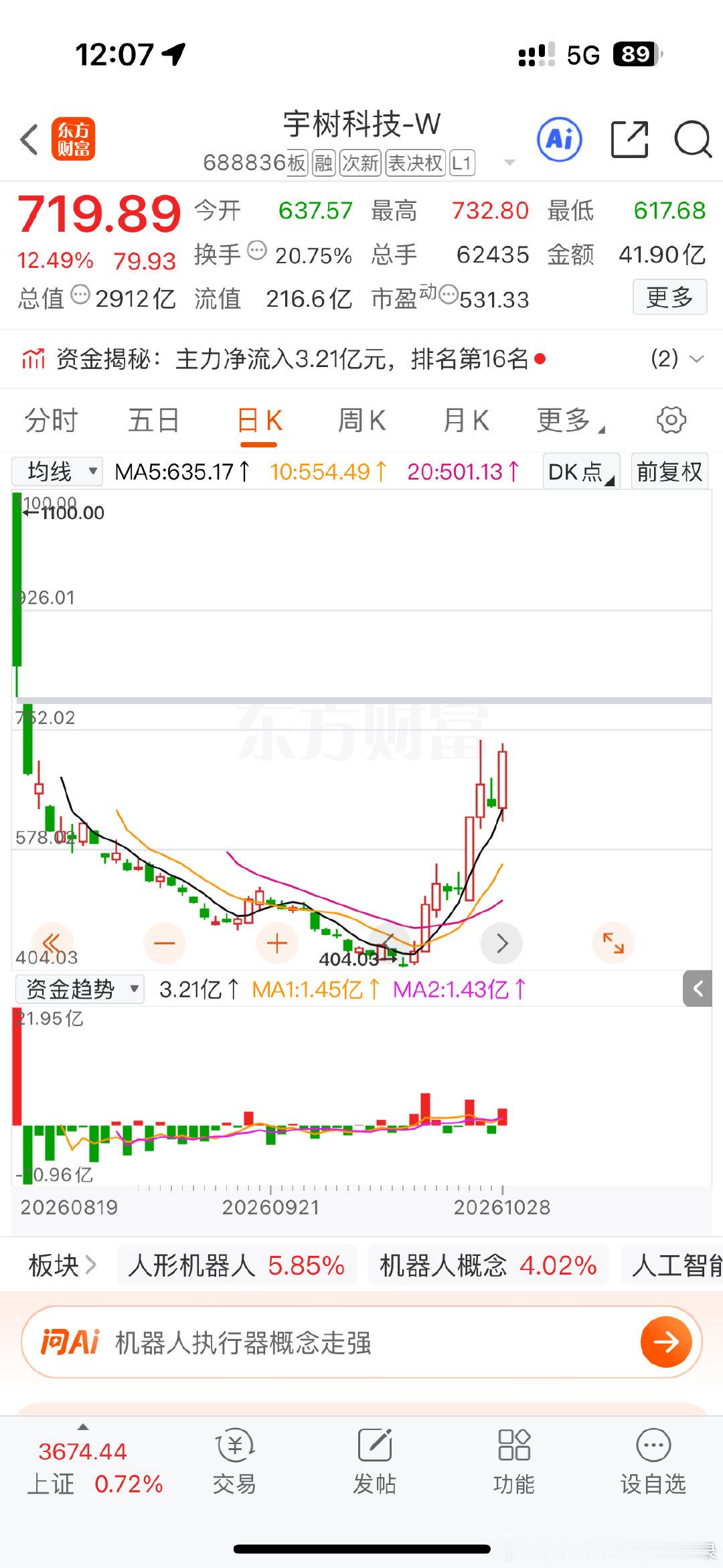 宇树科技今天又涨了12个点，这个月已经涨了快60个点，整个机器人板块也都在大涨，难道股价真的要回到1100？[笑cry]#a股# ​