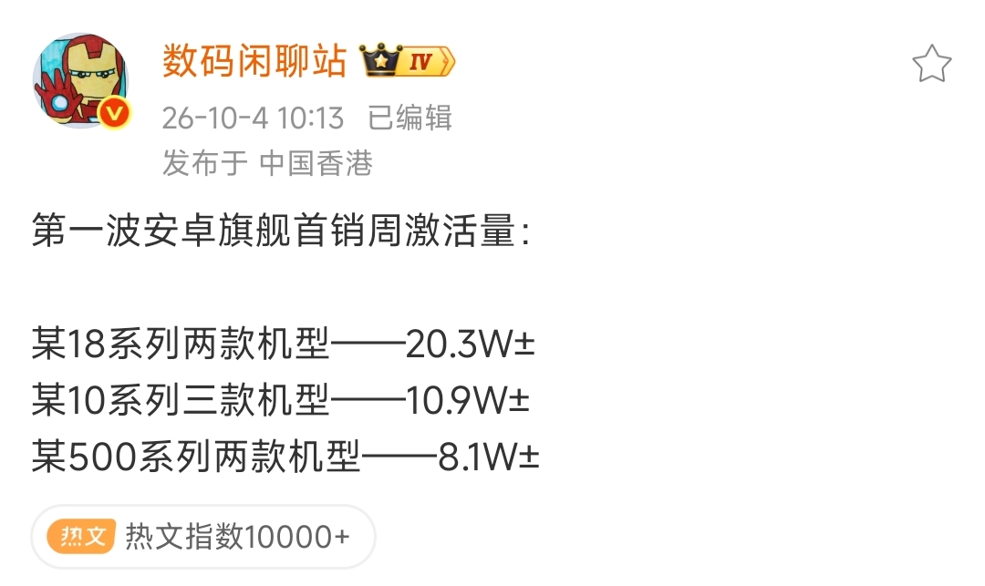 手机大涨价，对旗舰的影响还是挺大的！
数码闲聊站爆料小米、OPPO、vivo三家的旗舰首周激活量，小米18系列20.3万；OPPO Find X10 系列10.9万左右；vivo X500系列8.1万左右……这首周销量和以前比确实大幅下滑，首周销量破100万的记录恐怕很难打破了，手机涨价后，不少消费