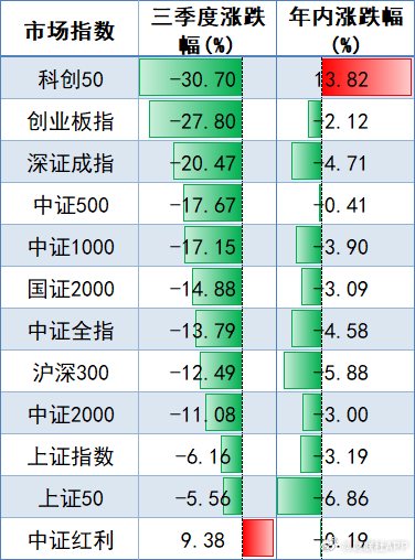#9月A股收官##A股成交1.44万亿#【“双创指数”三季度创单季最大跌幅！电子、通信居行业跌幅榜前二】财联社9月30日电，9月30日，A股三季度行情正式收官，截至今日收盘，创业板指、科创50指数在本季度（7月至9月期间）分别大跌27.8%、30.7%，均创下各自历史单季度最大跌幅，同时也大幅跑输其余市场主要指 ​