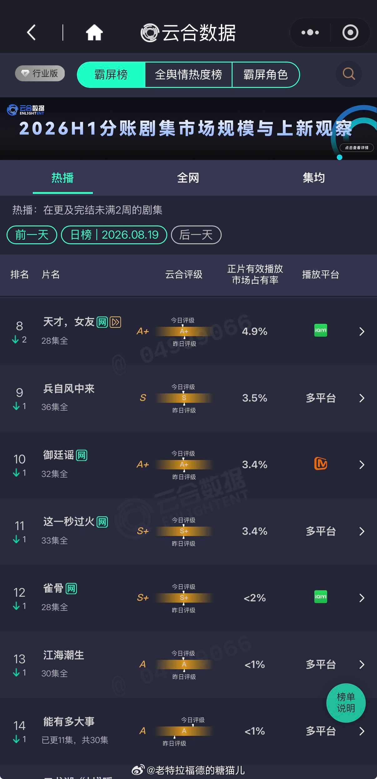 8月19日云合：
⭐陈伟霆、曾舜晞、陈瑶 《九门》19.7%，云合登顶天数X21
黄景瑜、蒋奇明 《重器》 19.5%，云合评级S➕
⭐丁禹兮 、邓恩熙《花开锦绣》 13.9%，云合评级S
⭐敖瑞鹏 《师兄太稳健》 首播云合6.6%，很稳健的开局
⭐王橹杰、左奇函、张函瑞、陈思罕、陈浚铭、张桂源、杨博文、陈奕恒 《我们 ​