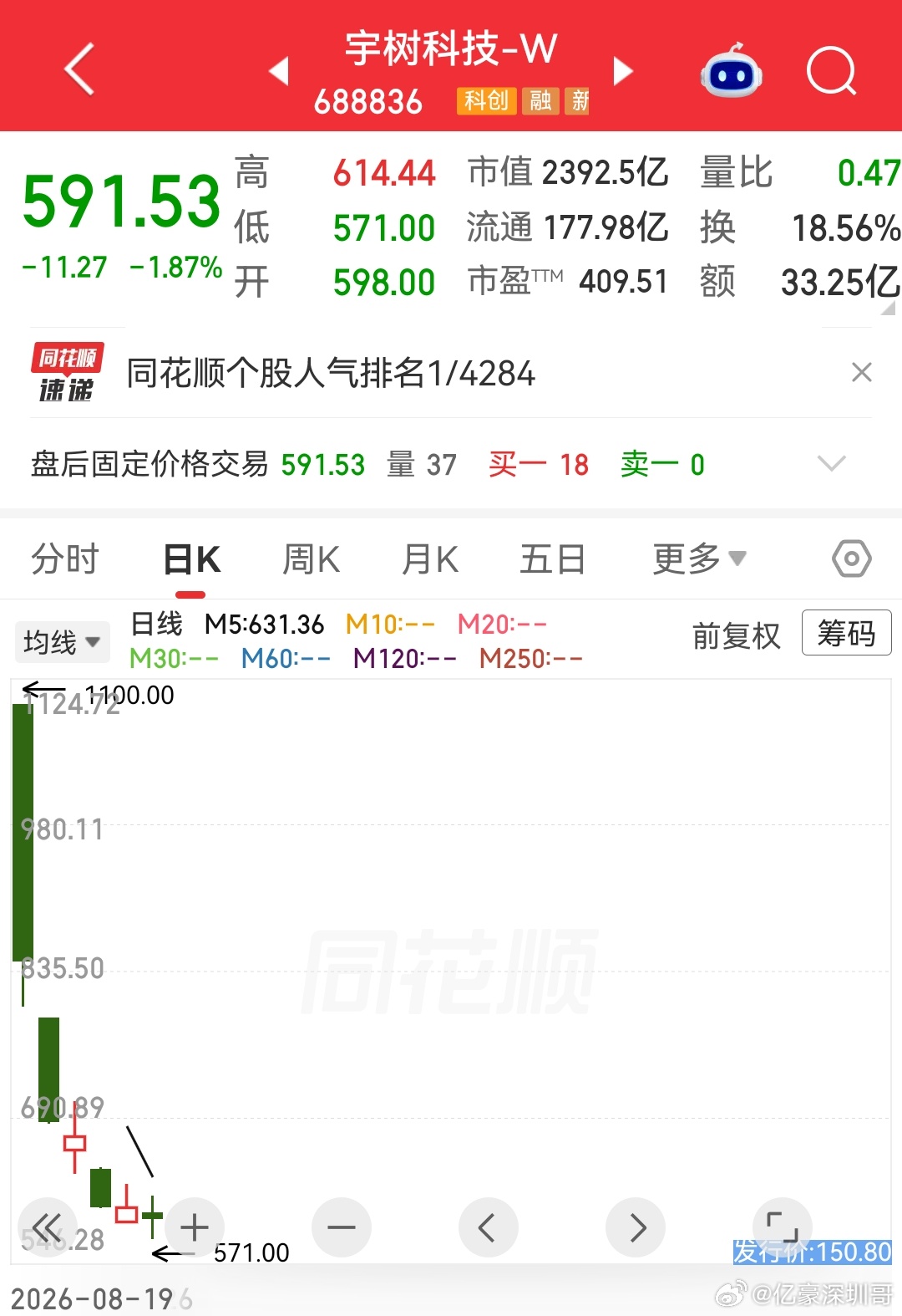 很多人问：人形机器人第一股，刚上市怎么就崩了？其实还是估值炒得太离谱了。
发行价150.8元，对应市盈率219倍，已经是行业平均的5倍多。上市首日开盘直接冲到1100元，涨幅629%，动态市盈率飙到1600倍。
你买的不是股票，是对未来十年的信仰。[允悲]

首先，看宇树财报，2026年上半年扣非净利润反而同 ​