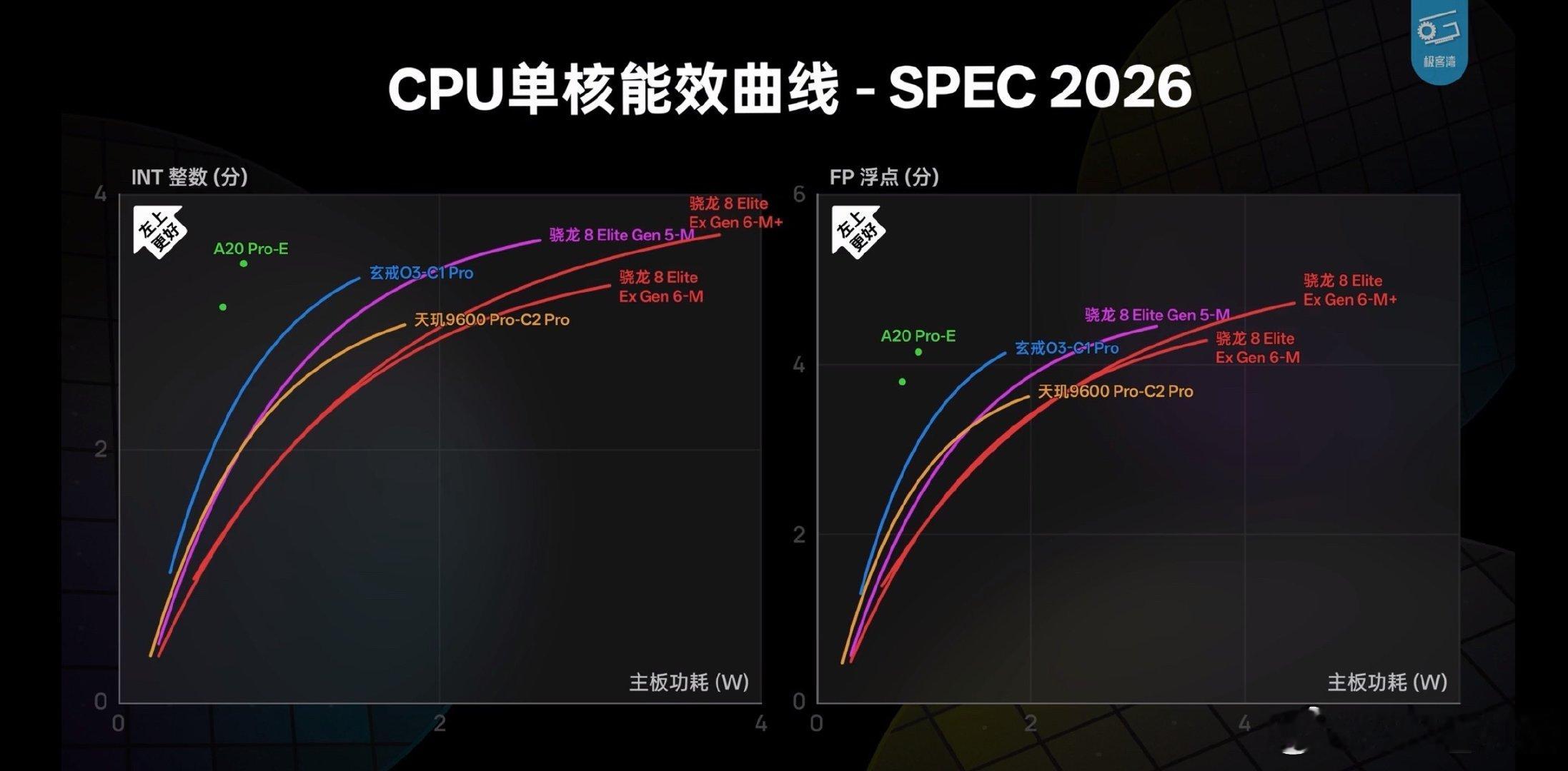 本来这没什么大不了的，但是看了里面的发言，只能说：谎言不会伤人，真相才是快刀。[并不简单]

#麒麟9050峰值仅A20Pro一半# ​