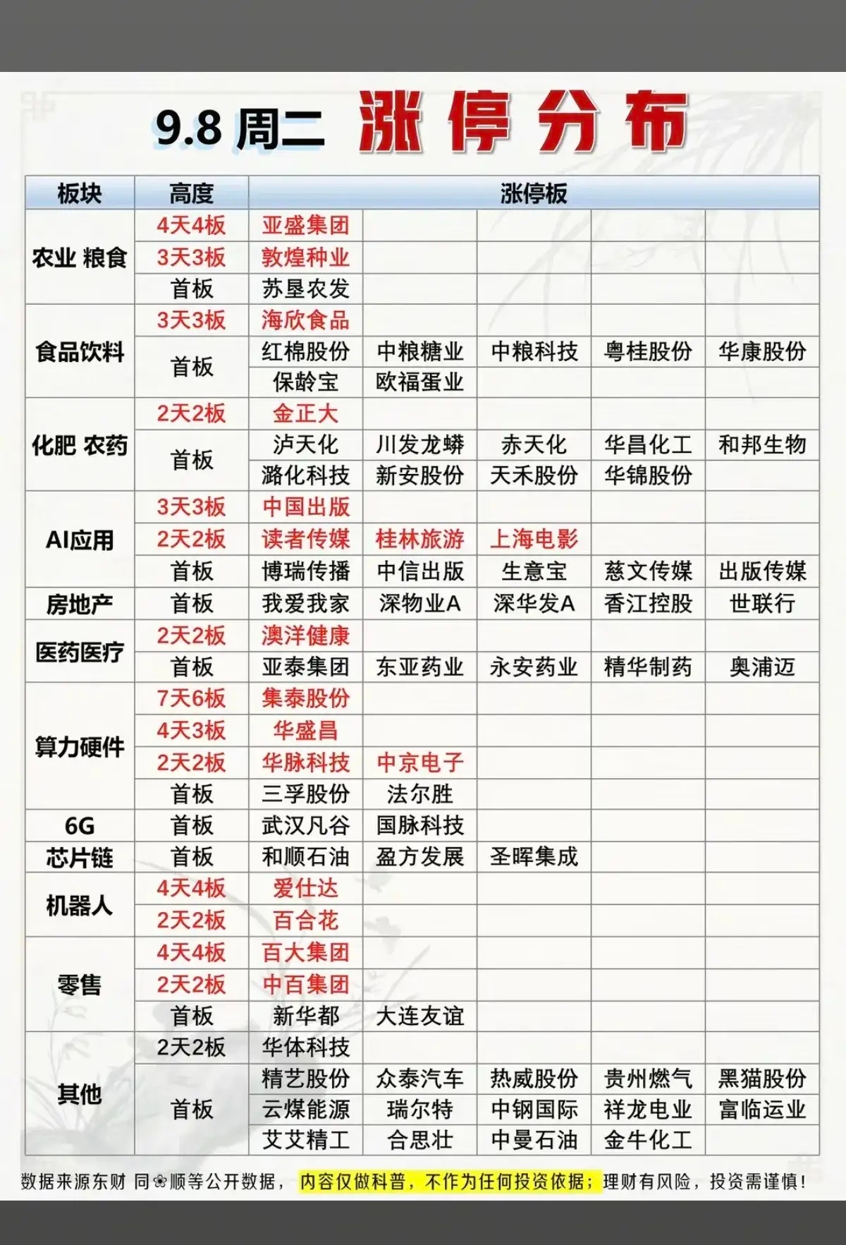 9.8涨停梯队梳理！主线高度清晰，连板股看点汇总！
 
收盘整理当日涨停梯队，从连板高度能直观看到市场资金的主攻方向，咱们简单拆解盘面结构。

1、农业粮食板块成为全场主线，连板梯队最完整
这条赛道走出高标，亚盛集团拿下4天4板，敦煌种业3天3板，同时批量首板跟上。从连板到首板形成完整梯队，资 ​