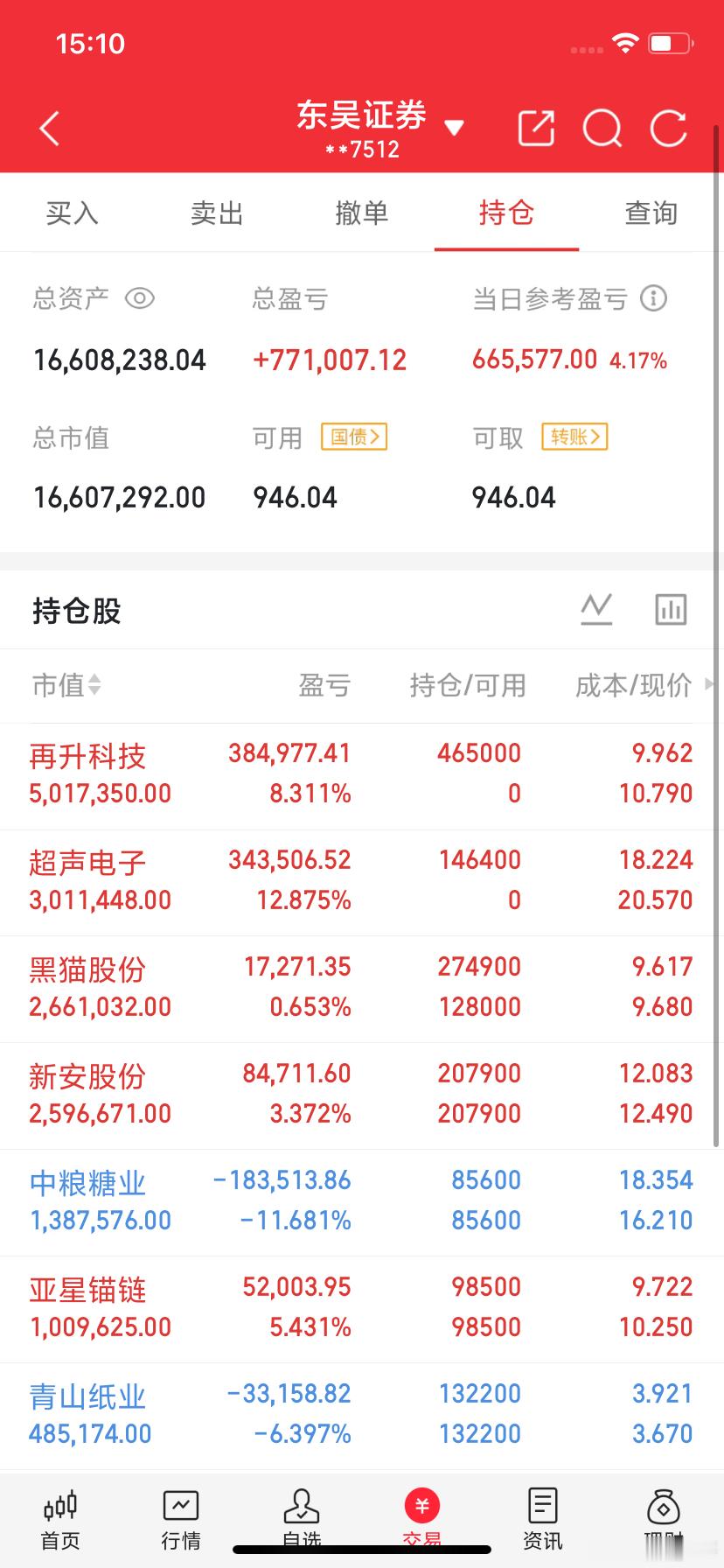 昨夜复盘，寻找到三只标的值得关注：
1、远东股份
公司以智能缆网为基本盘，践行“电能+算力+AI”算电协同战略为核心亮点。
深耕线缆行业四十余年，风电、核电电缆国内市占率位居前列，特高压、海缆、核电特种电缆技术实力突出，深度参与国内重大能源基建项目。
除传统线缆业务外，大力布局AI算力配套 ​