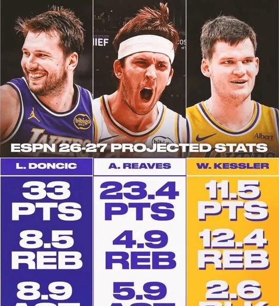 数据再华丽，人躺了也是白搭！ESPN给湖人这套“东契奇+里夫斯+凯斯勒”新三巨头开出的预测数据确实唬人：东契奇33+8.5+8.9，里夫斯23.4+4.9+5.9，凯斯勒11.5+12.4+2.6帽，纸面上攻防一把抓。但预测数据从来只负责画饼，不负责把人从伤病名单里捞出来。
先看东契奇。上赛季场均出