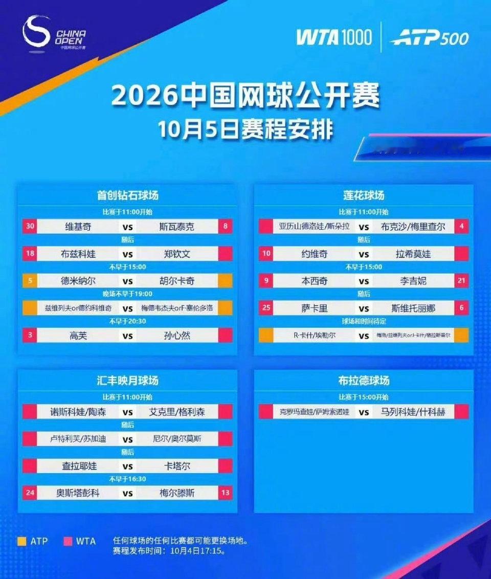 【郑钦文孙心然冲击中网16强🎾】2026中网10月5日赛程公布，中国球员郑钦文、孙心然出战女单第三轮。孙心然5日对阵高芙，郑钦文5日对阵布兹科娃，预计比赛时间戳图↓↓（人民日报 中网ChinaOpen） ​​​