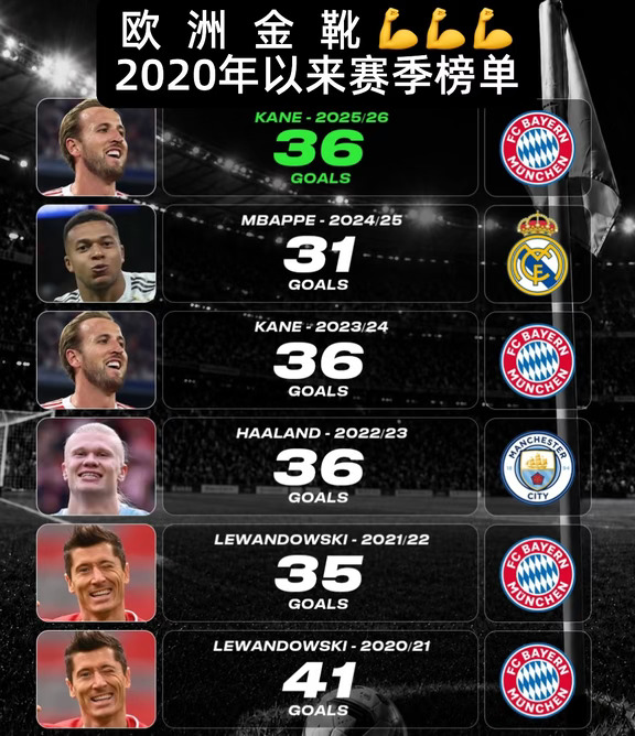 🏆2020至今欧洲金靴赛季榜单！