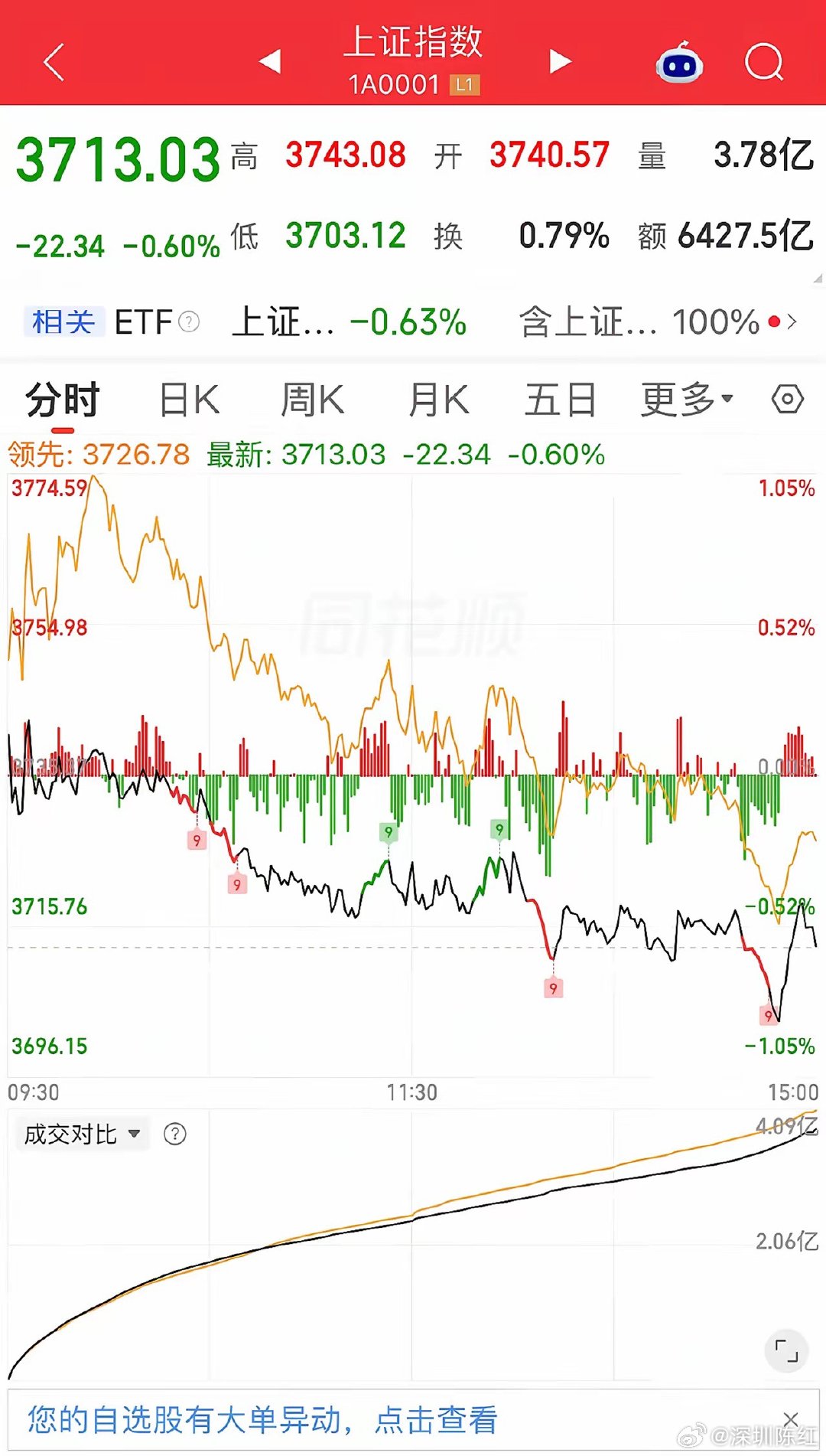 收盘啦，今天的上证指数又走过了艰难的一天。
​上证指数开盘3740.57点，盘中最高3743.08点，盘中最低3703.12点，收盘3713.03点。

​​上证指数开盘略微冲高后便回落，全天都在低位震荡运行，午后受部分科创股下跌的影响，上证指数尾盘跌了22.34

​​​宇树科技连续两天上涨后，今天没能稳住其涨势， ​