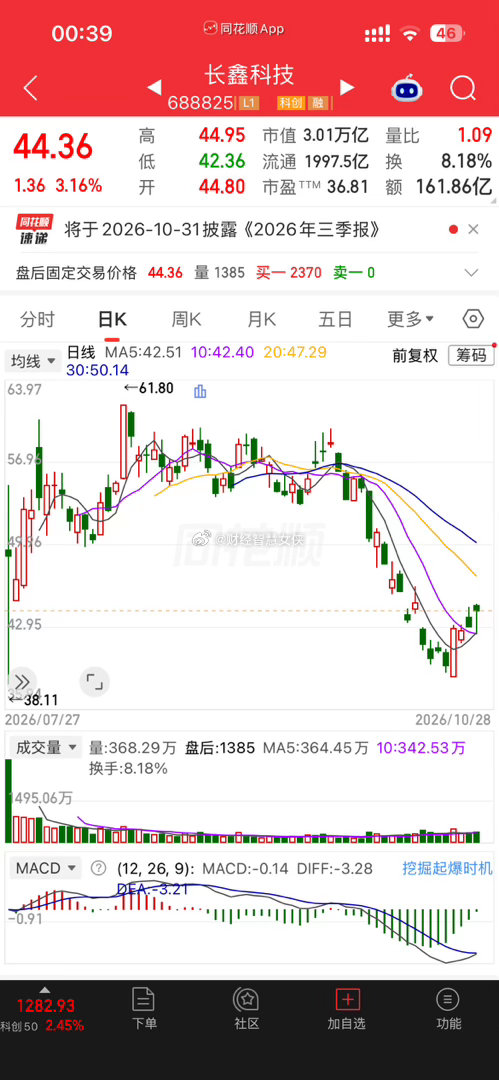 10月28日，中证指数有限公司官网显示，长鑫科技（688825.SH）已被纳入上证指数，权重4.67％，位列上证指数第一大权重股。 ​