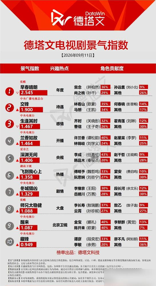 剧收官了，热度全在盘人上。
数据显示，这剧靠栾念36%、尚之桃29%的角色魅力撑着，俩人加起来占比超过六成。剧情本身，没几个人聊。
观众反复扒的还是那点事：栾念一个毒舌惯了的职场精英，到底为什么非尚之桃不可？她身上那股不攀附、不讨好的劲儿，真把他拿死了。
尤其那段醉酒拉扯，越品越有味儿。两个人